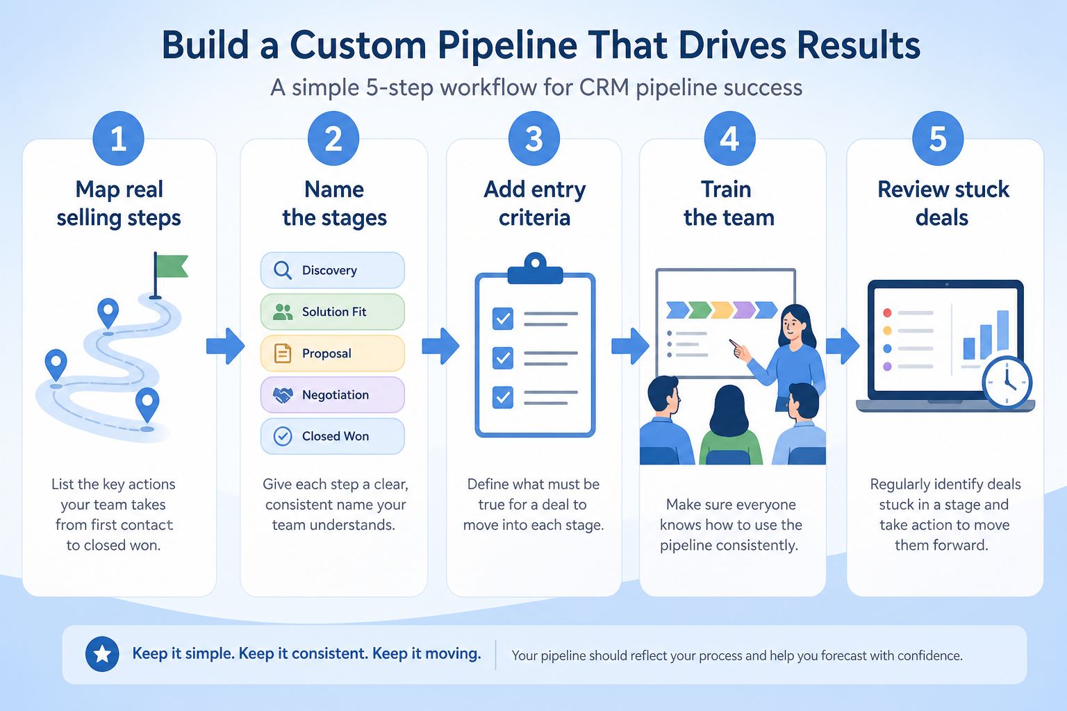 Five-step custom stages workflow: document checkpoints, configure stages, govern advancement, coach, revise.