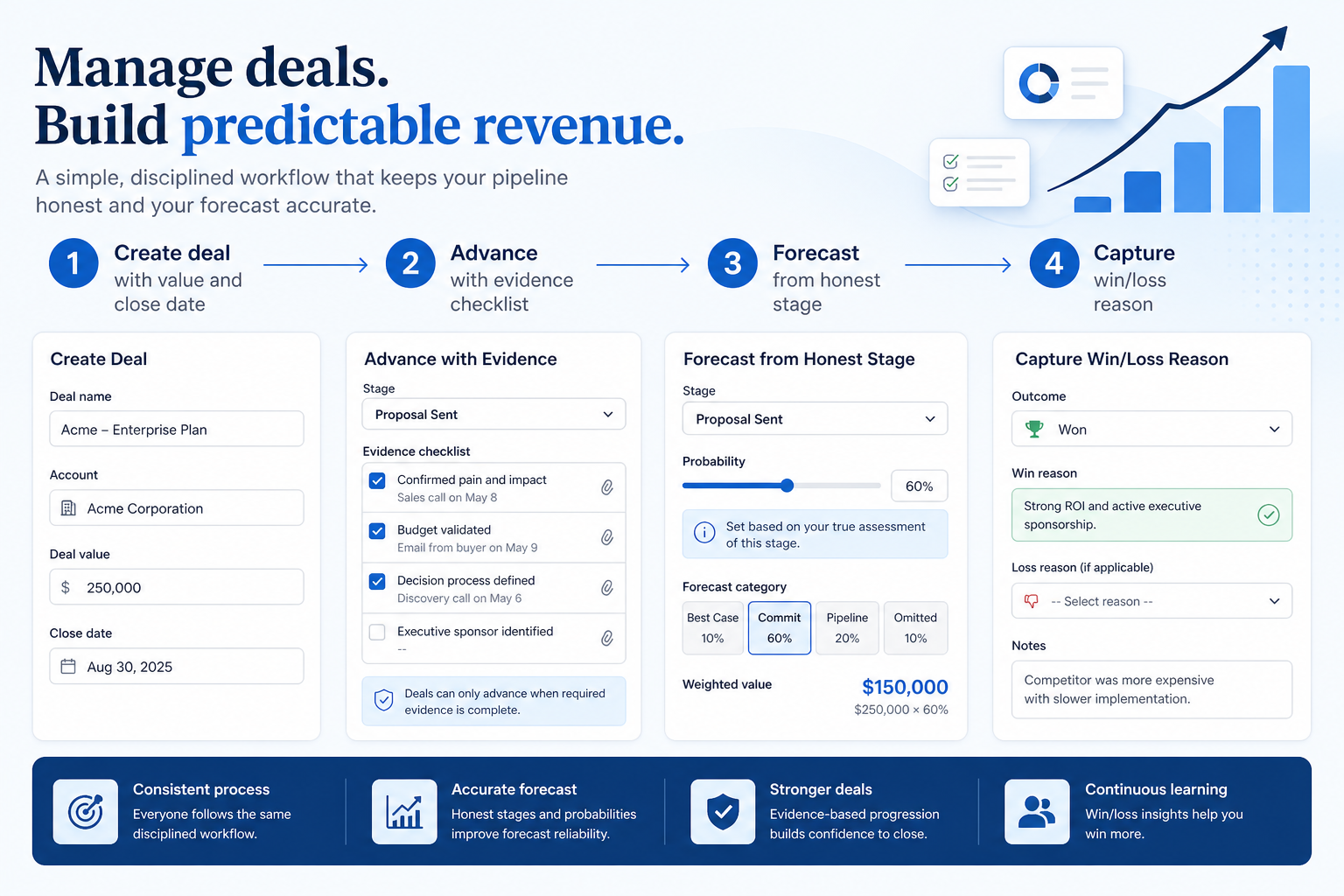 Numbered deal-management workflow: create, qualify, advance with evidence, forecast, close.