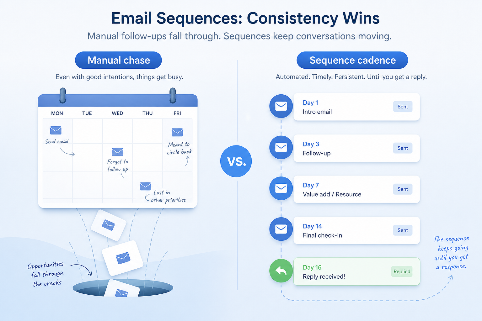 Diagram mapping forgotten follow-ups, inconsistent cadences, and reply-blind sends to sequence fixes.