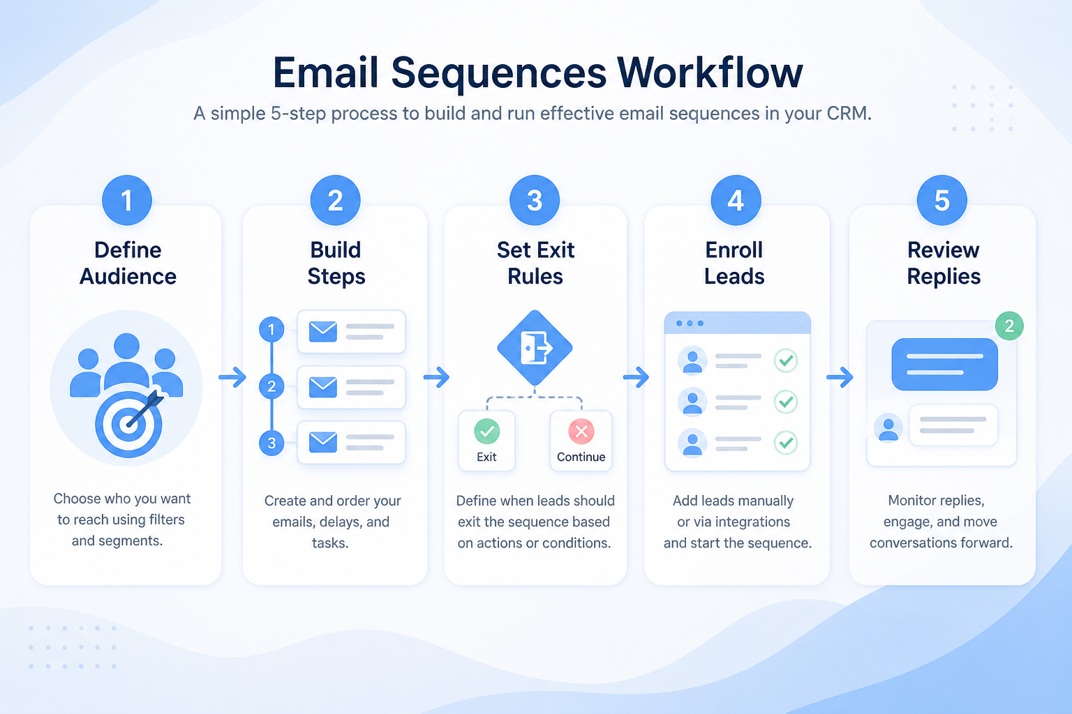 Five-step email sequences workflow: design cadence, personalize, enroll, monitor, iterate.