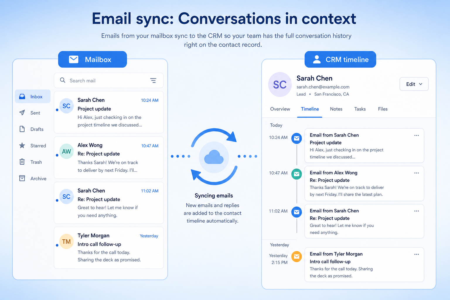 Educational diagram of CRM email sync connecting a mailbox to a shared contact and deal timeline.