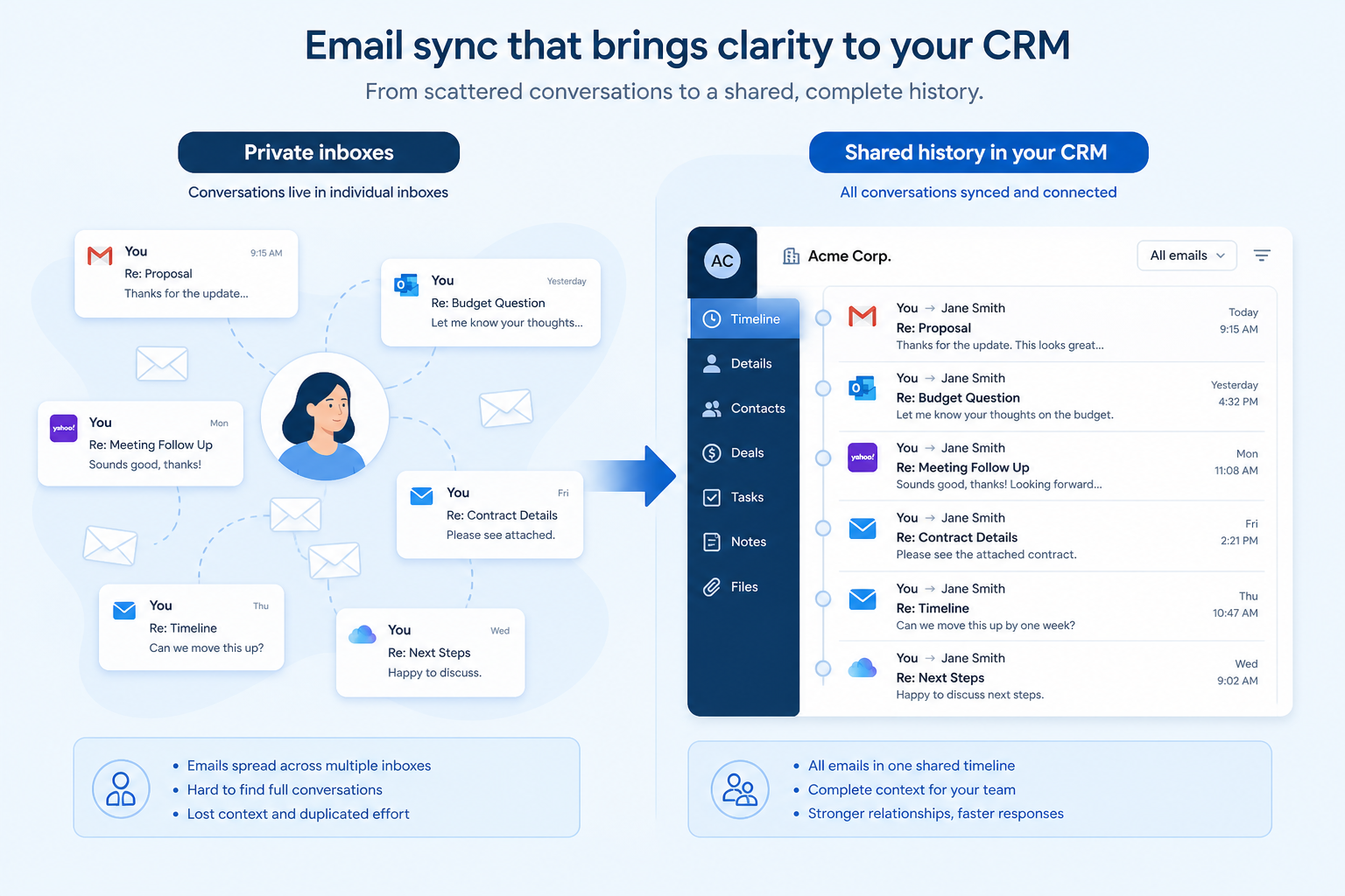 Diagram mapping inbox silos, failed manual logging, and mismatched threads to email sync fixes.