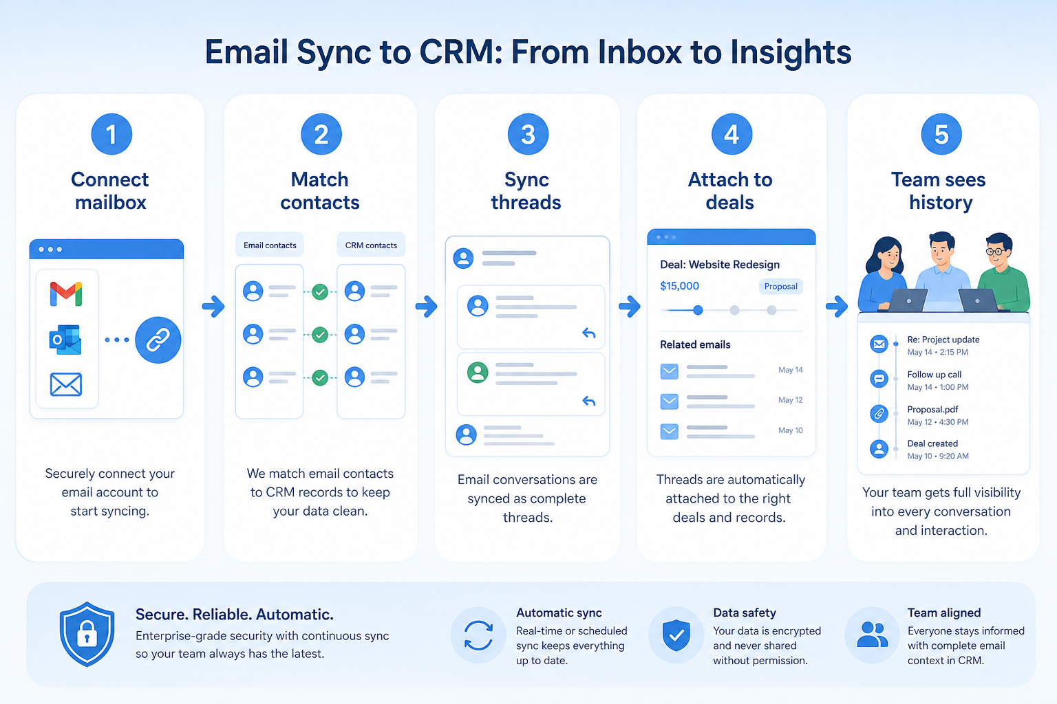 Five-step email sync workflow: connect mailboxes, match, review privacy, use on records, govern.