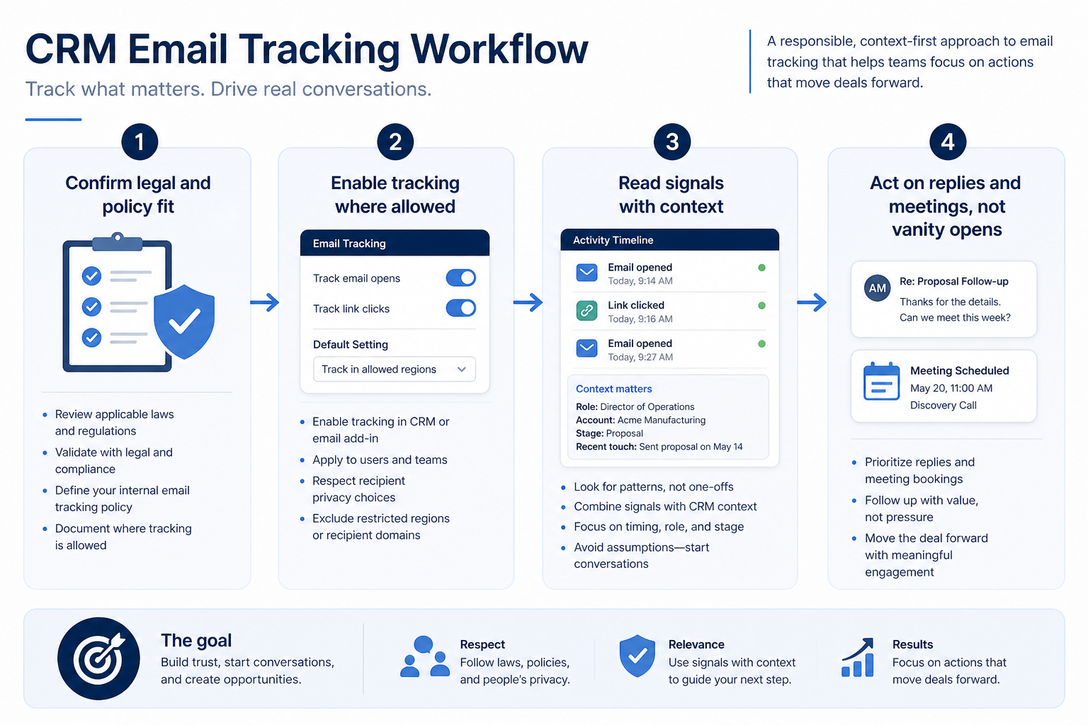 Numbered email-tracking workflow: confirm policy fit, enable where allowed, read signals with context, prioritize replies.