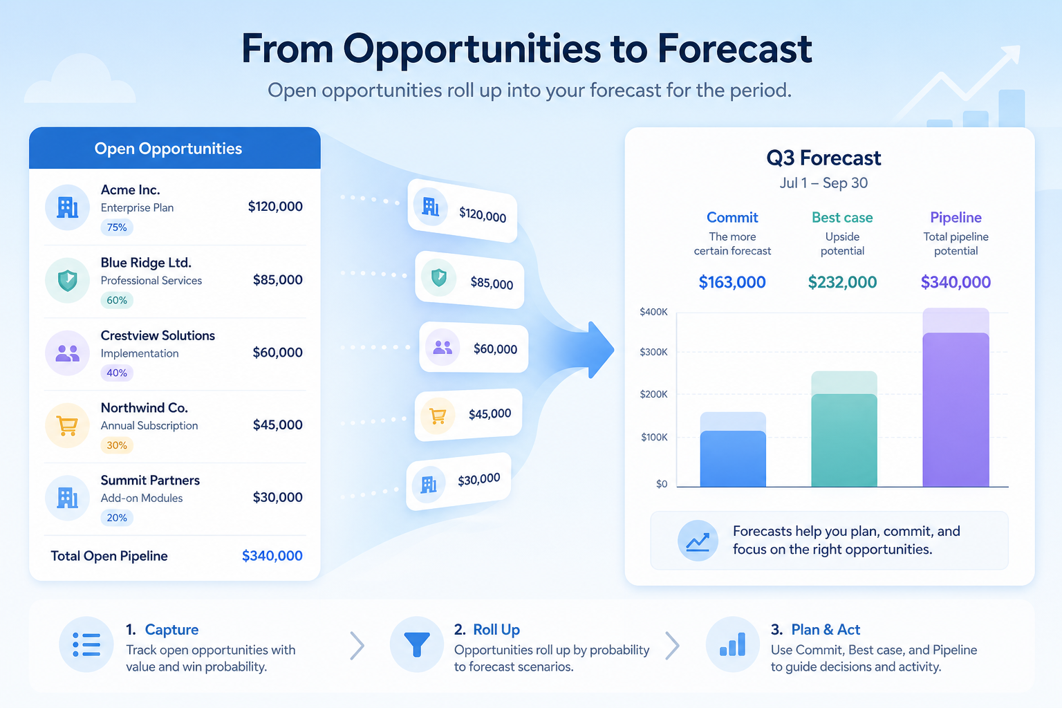 Educational diagram of CRM forecasting rolling opportunities into commit, best case, and pipeline outlook vs target.