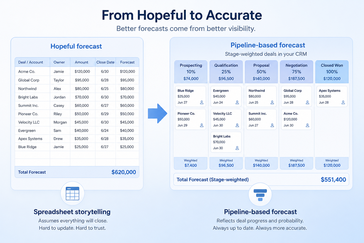 Diagram mapping spreadsheet forecasts, sandbagging, and hygiene debt to CRM forecasting fixes.