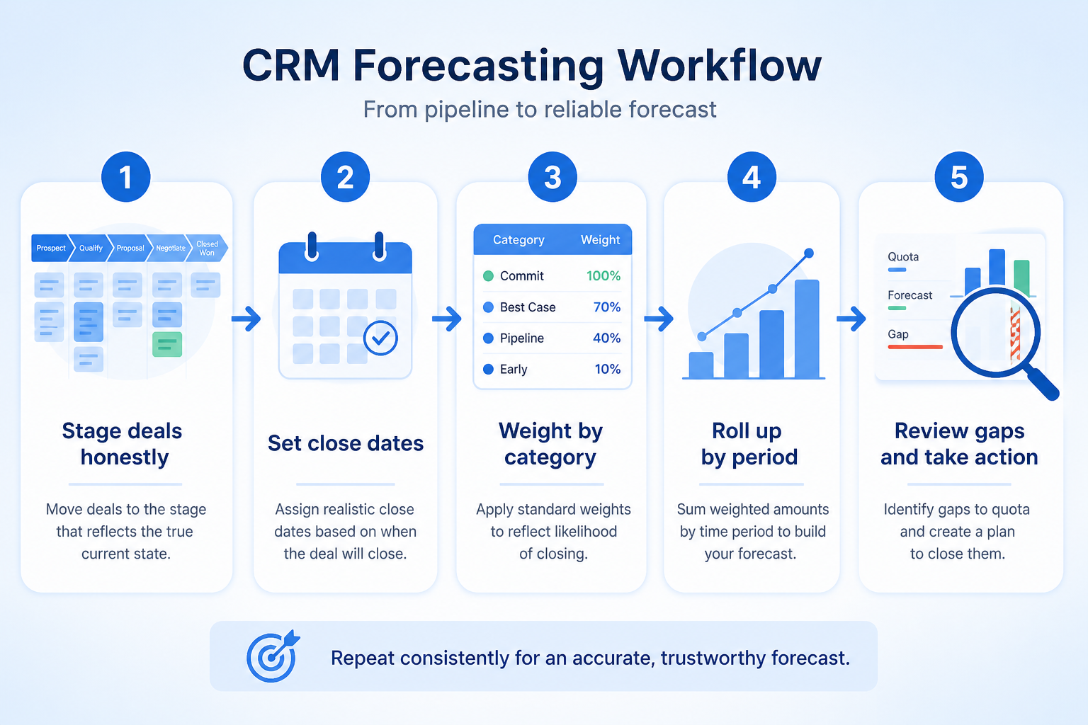 Five-step forecasting workflow: fix hygiene, categorize, roll up, inspect gaps, update weekly.
