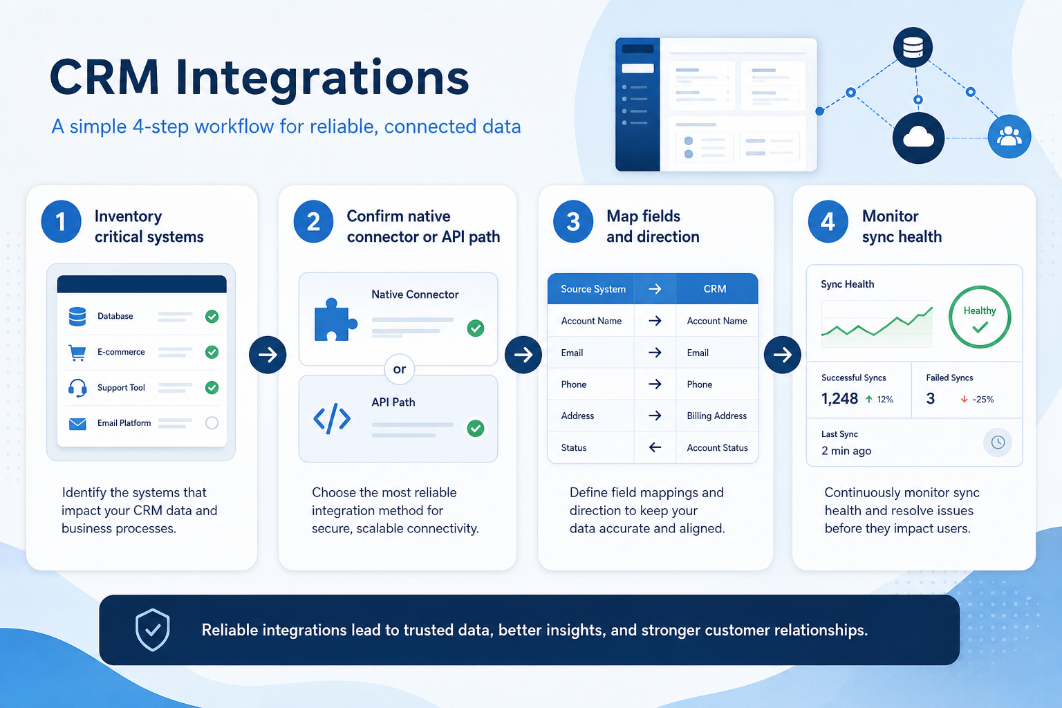 Numbered integrations workflow: inventory systems, confirm connector path, map fields, monitor sync health.