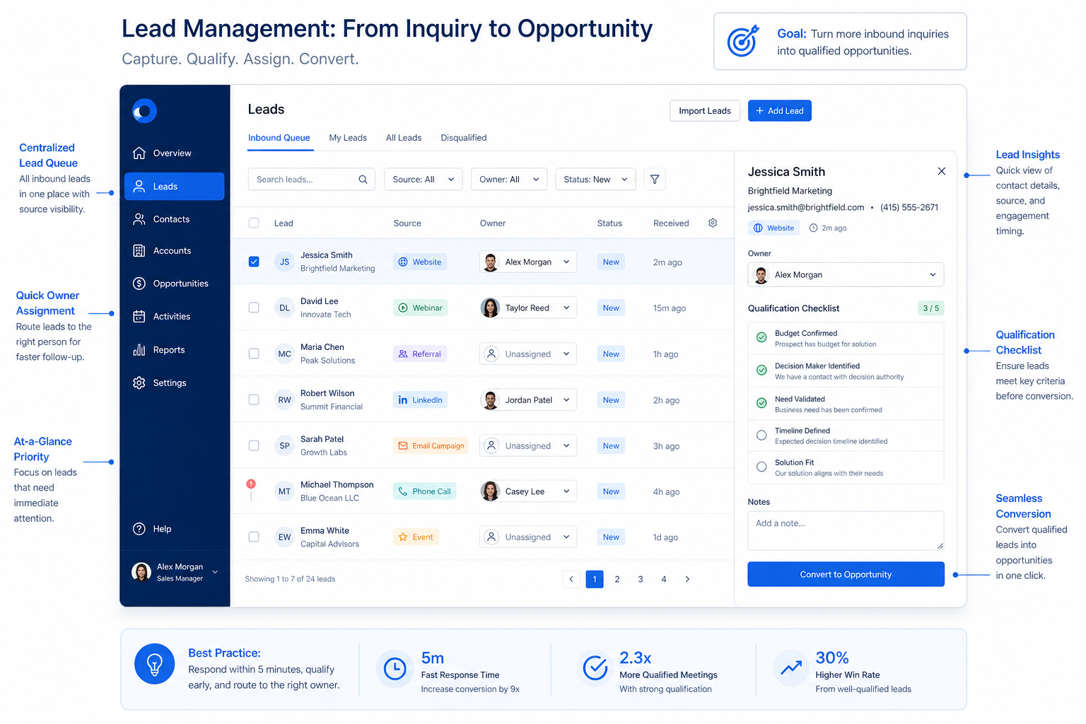 Educational CRM lead inbox UI with status, owner, and next-step fields annotated.