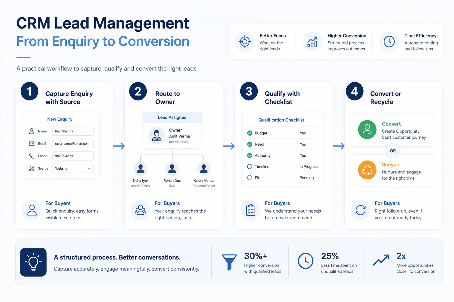 Numbered lead-management workflow: capture, qualify, assign, follow up, convert or close.