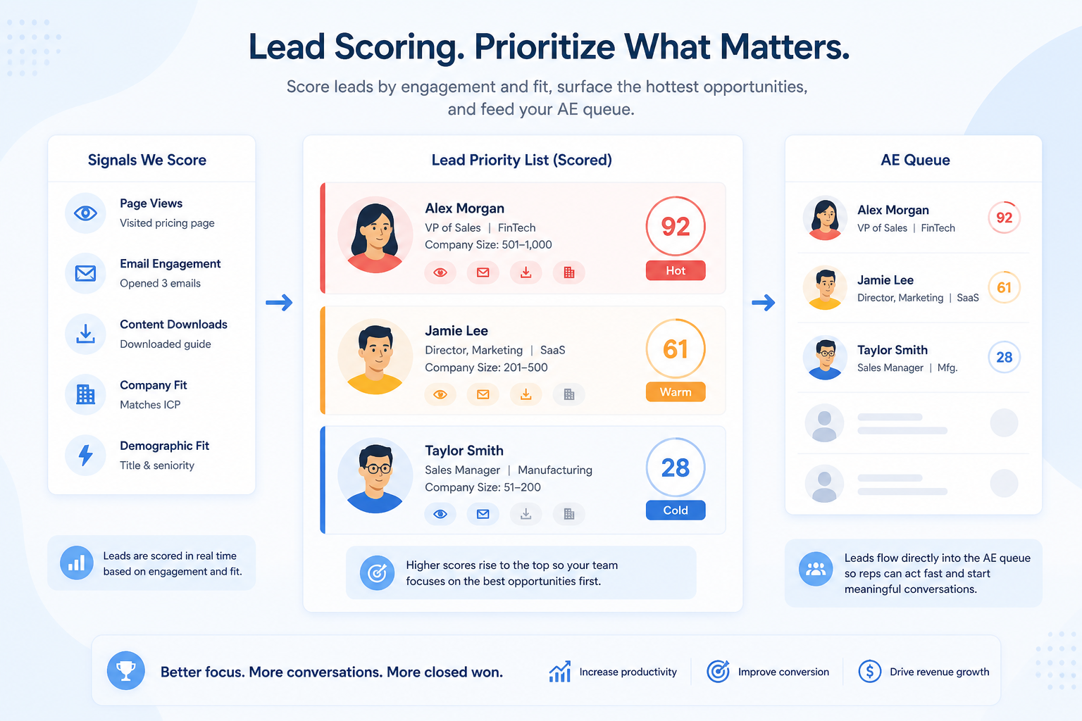 Educational diagram of CRM lead scoring showing fit and engagement signals combining into a prioritized lead queue.