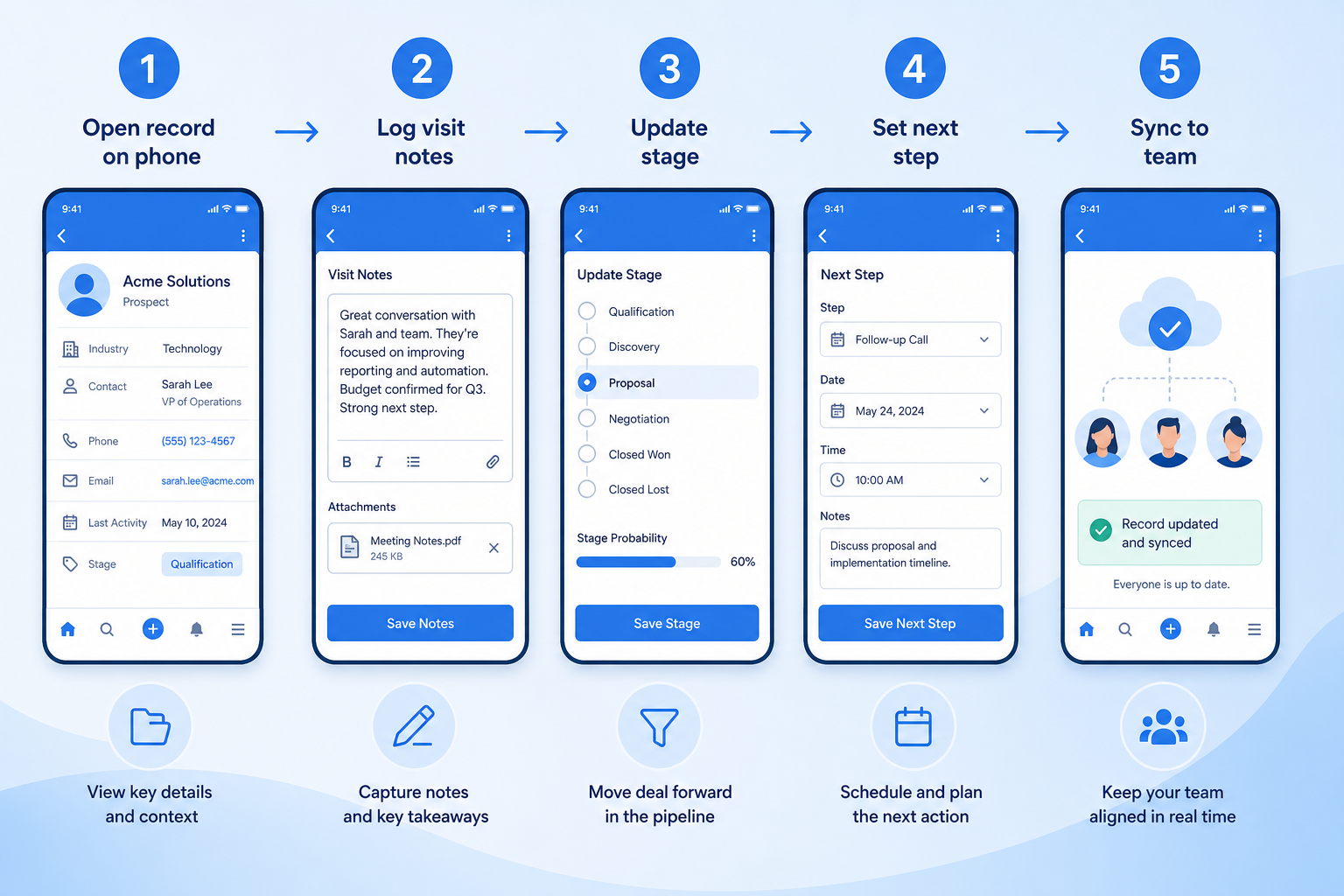 Five-step mobile app workflow: list mobile jobs, trial on devices, enable securely, train, reinforce.