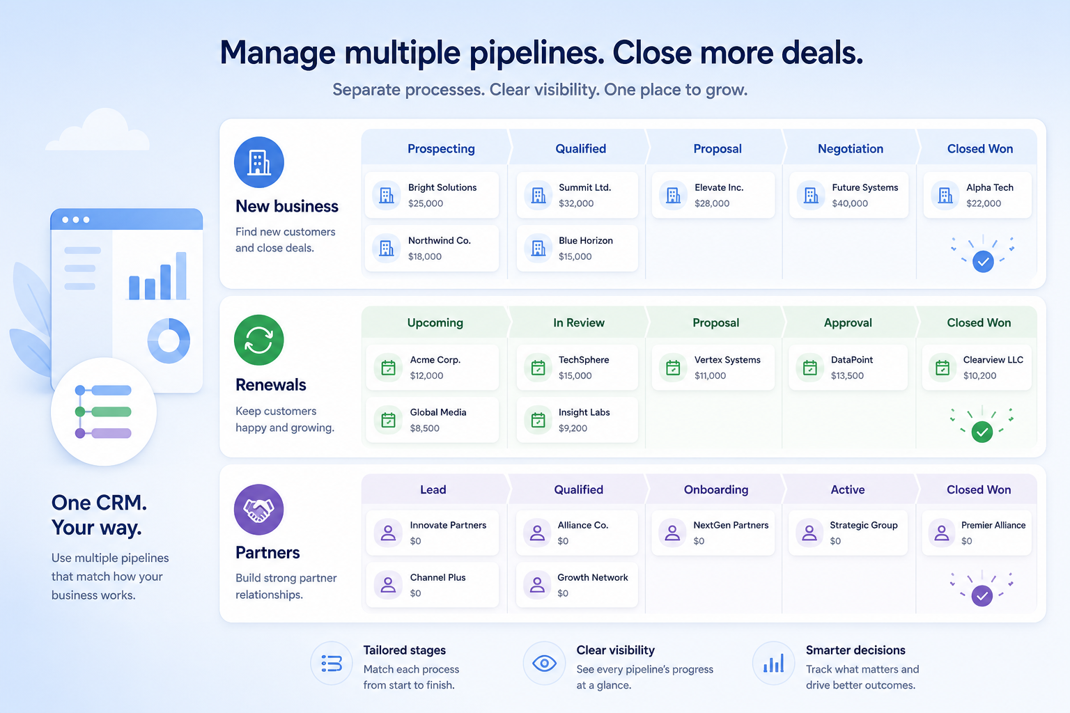 Educational diagram of CRM multiple pipelines showing two separate process boards with independent stage models.