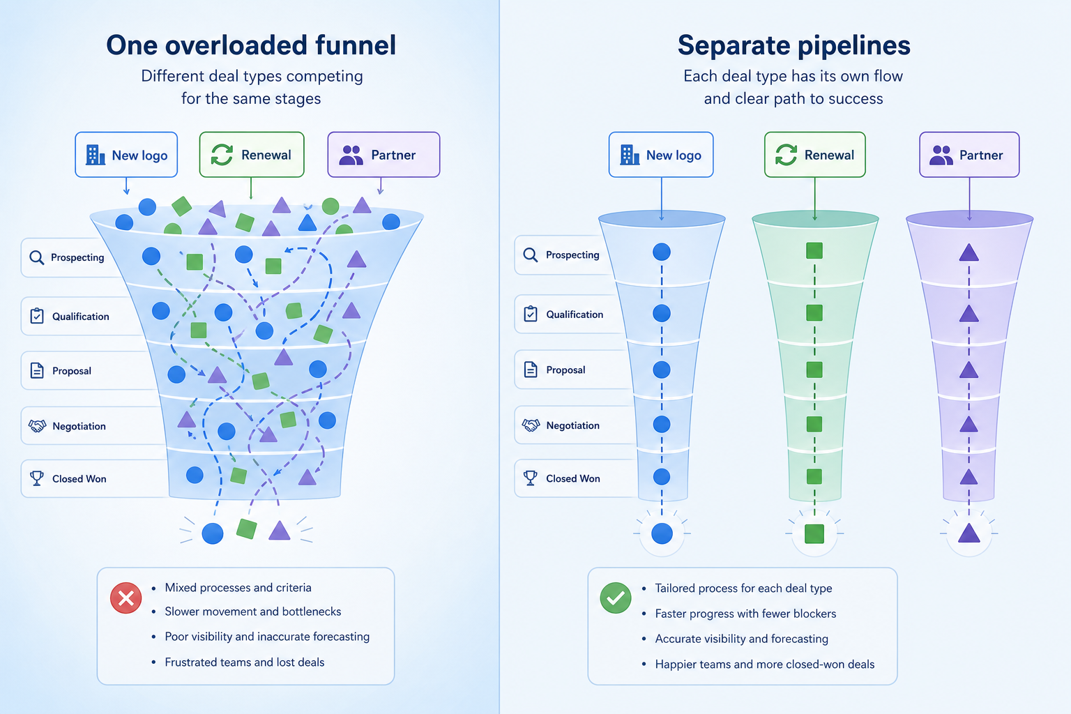 Diagram mapping pains of a forced single funnel — mixed stages, filter fiction, blended metrics — to multiple-pipeline fixes.