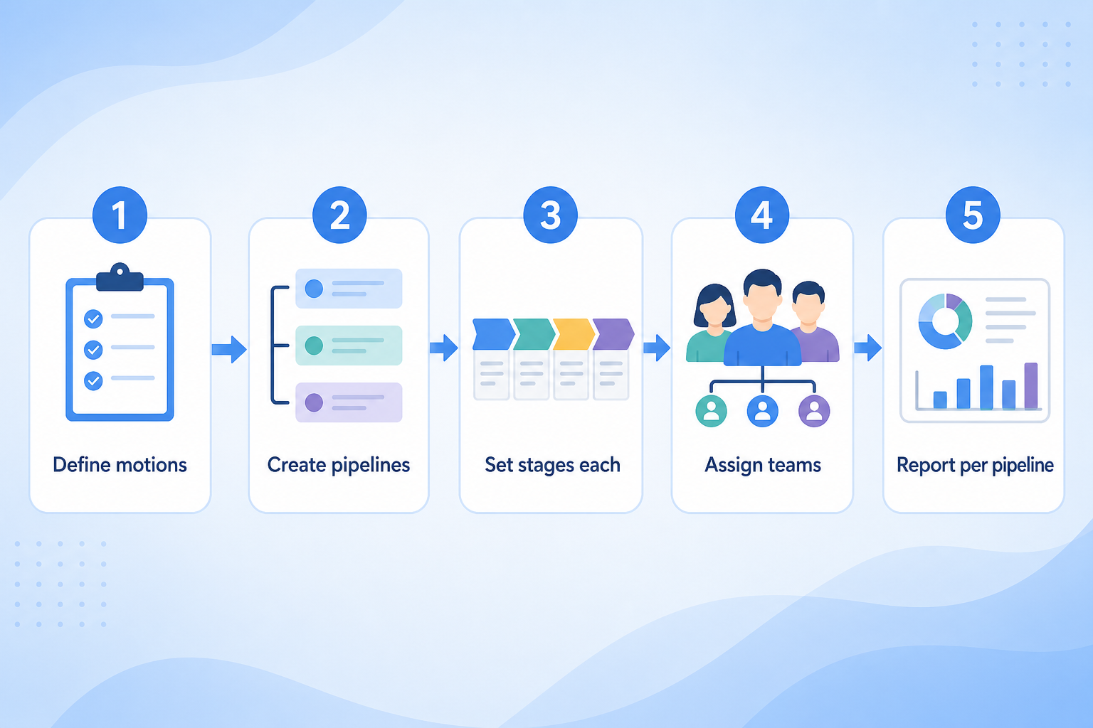 Five-step multiple-pipelines workflow: map motions, create pipelines, route deals, operate, report.