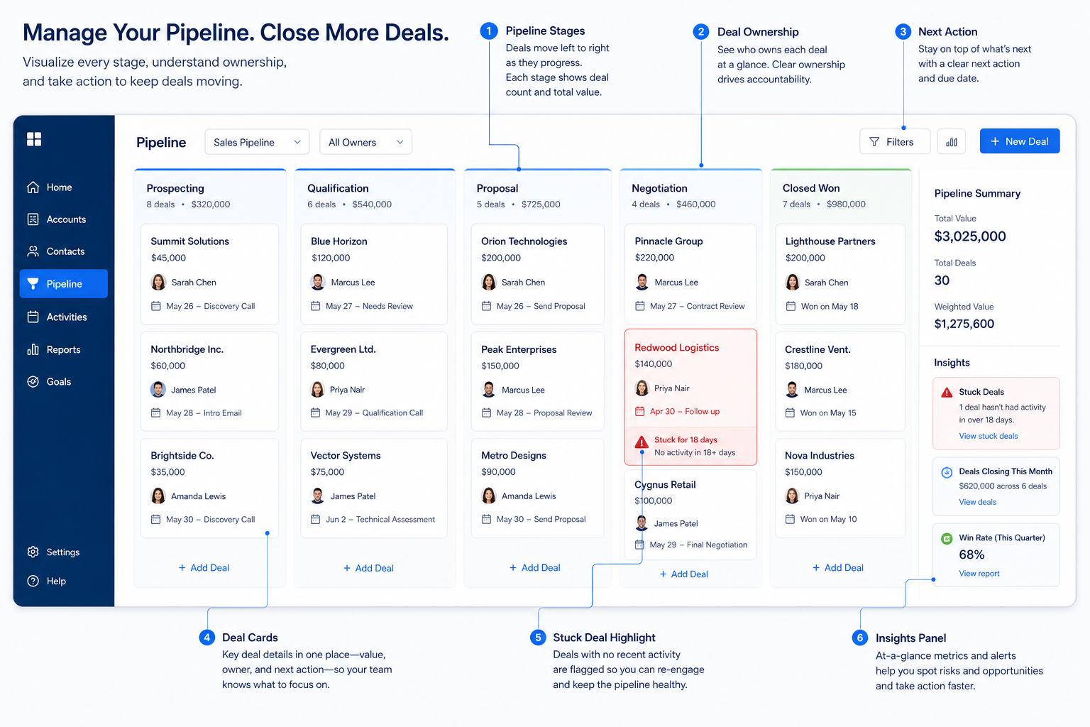 Educational CRM pipeline board UI with stages, deal cards, and stuck-stage callouts.