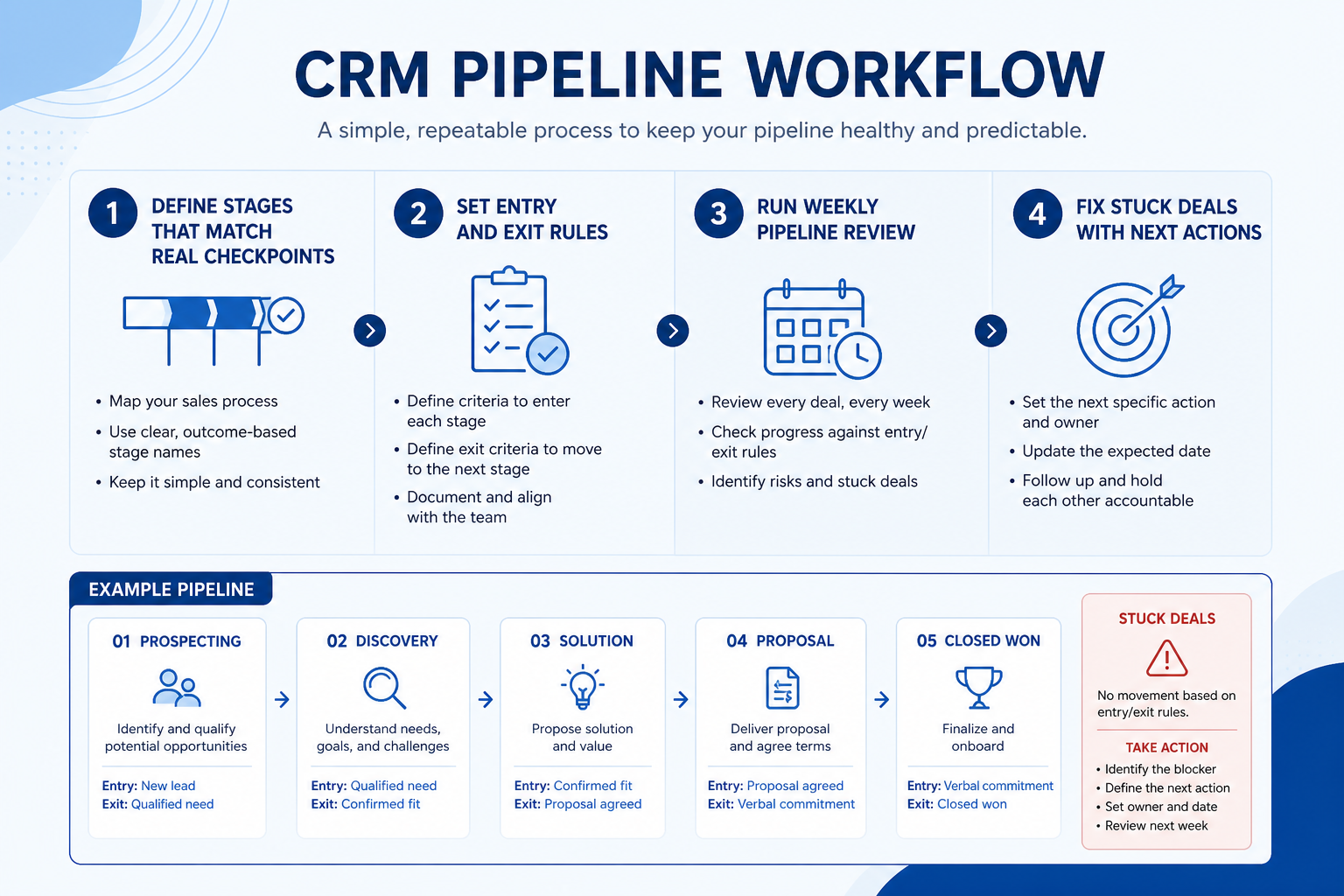 Numbered pipeline-management workflow: define stages, move deals honestly, review weekly, act on stuck work.