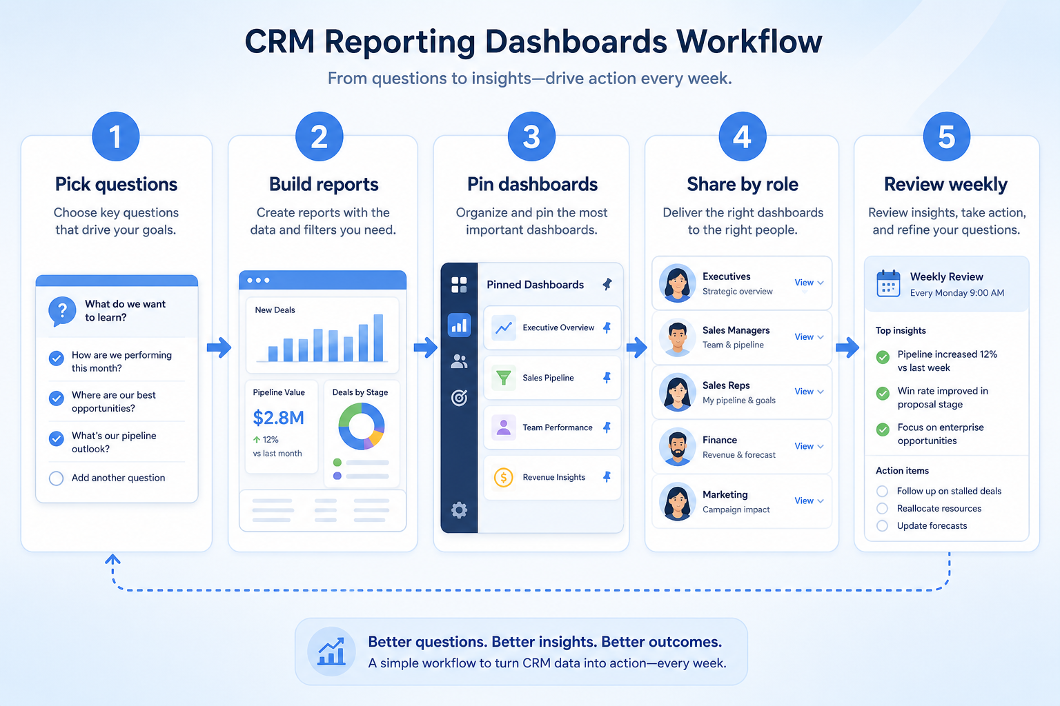 Five-step reporting dashboards workflow: list questions, build reports, assemble dashboards, share, maintain.