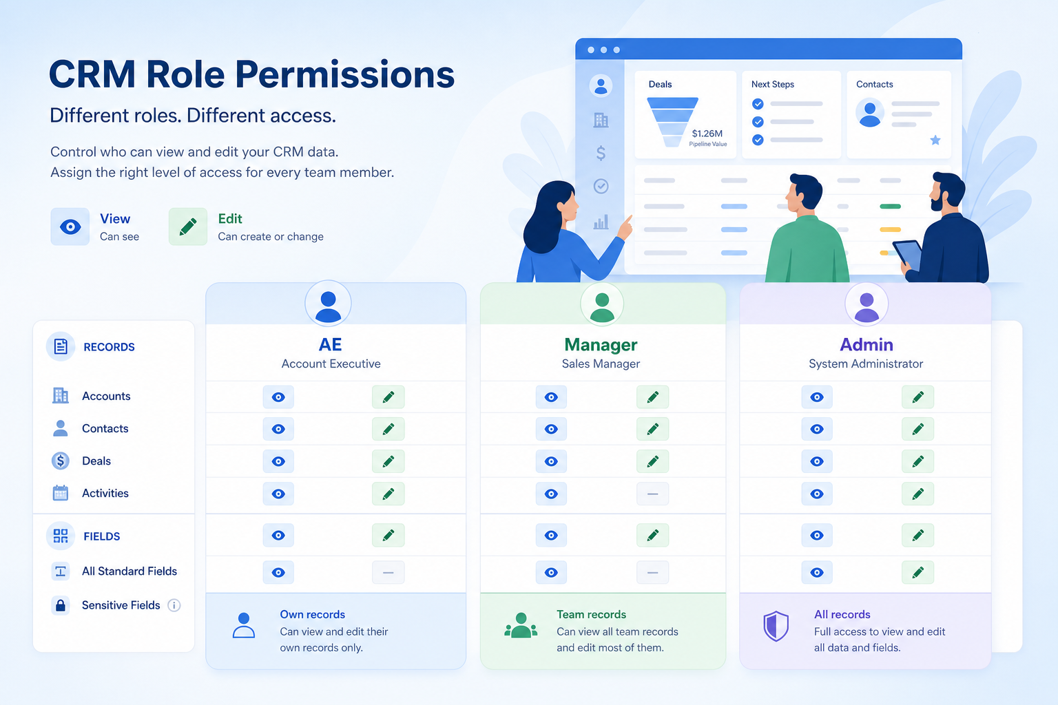 Educational diagram of CRM role permissions showing different roles with different view and edit rights on records.