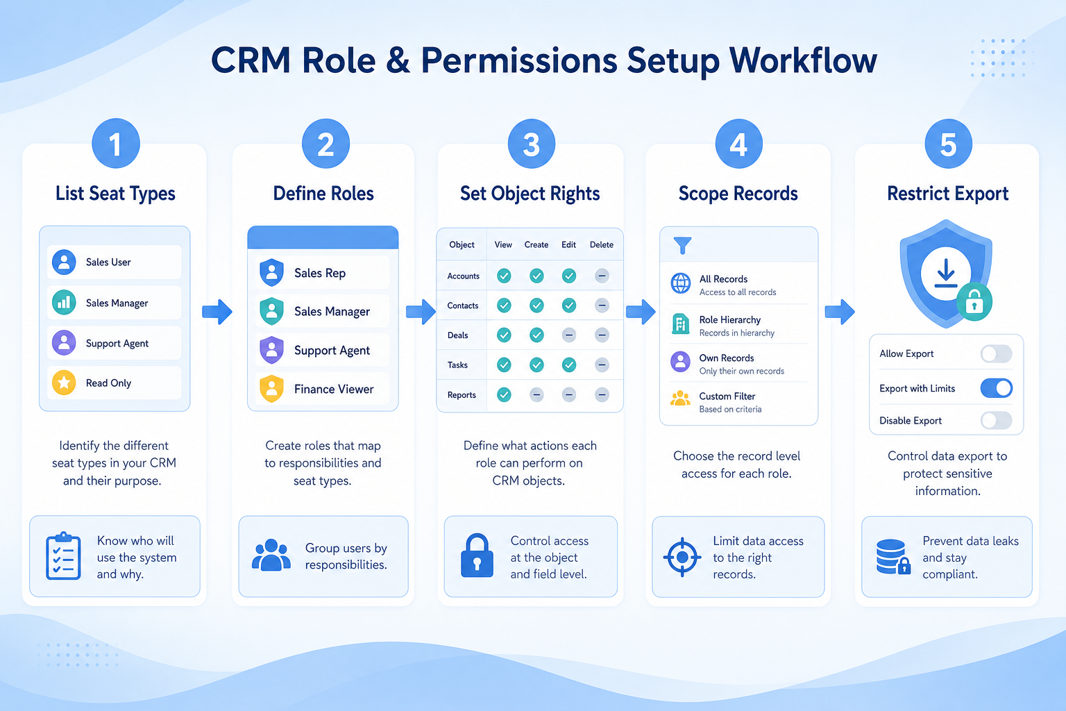 Five-step role permissions workflow: list roles, build access matrix, configure, test as users, review.