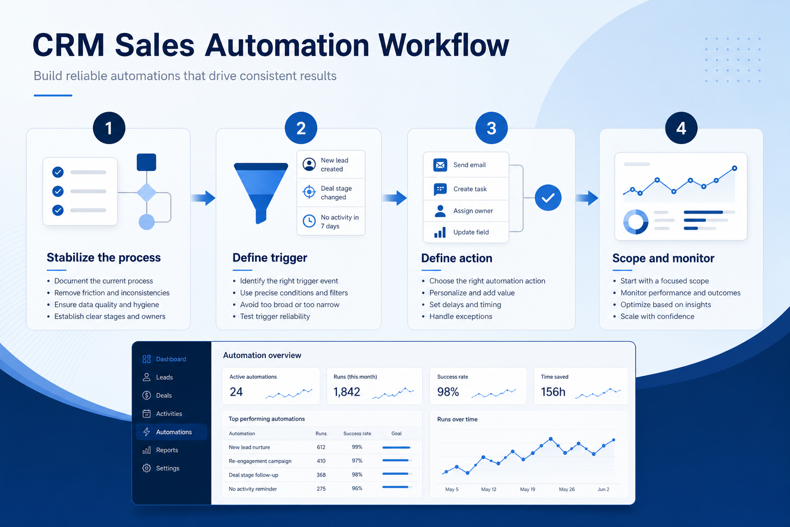 Numbered sales-automation workflow: stabilize process, define trigger, define action, scope and monitor.