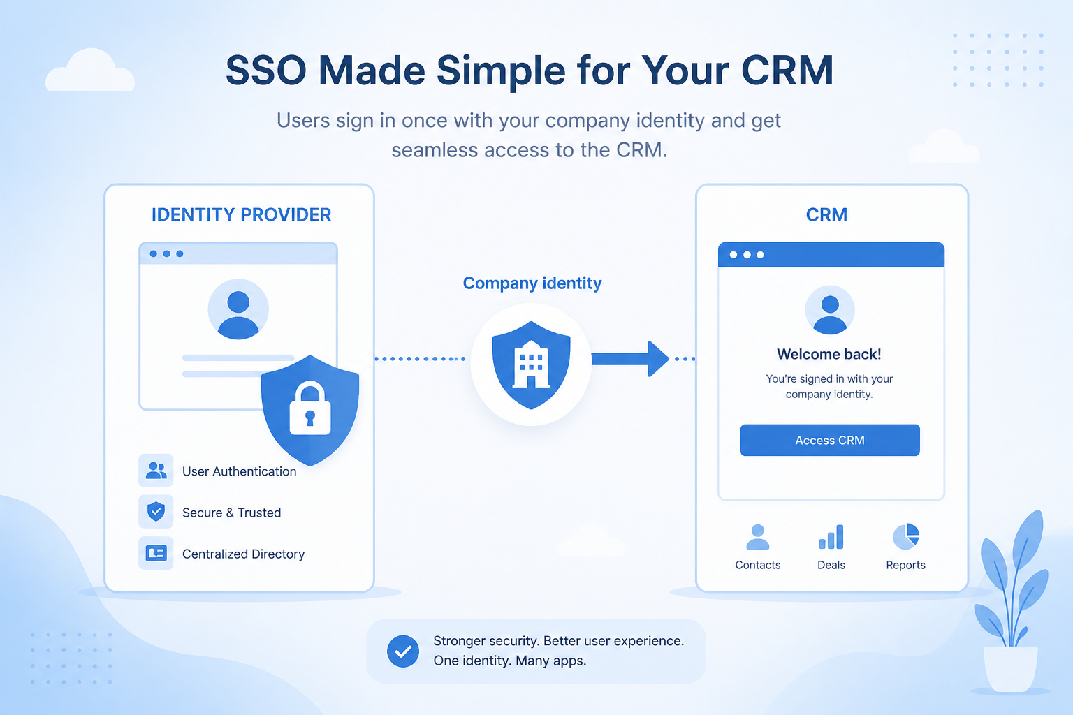 Educational diagram of CRM SSO showing an identity provider authenticating a user into the CRM.