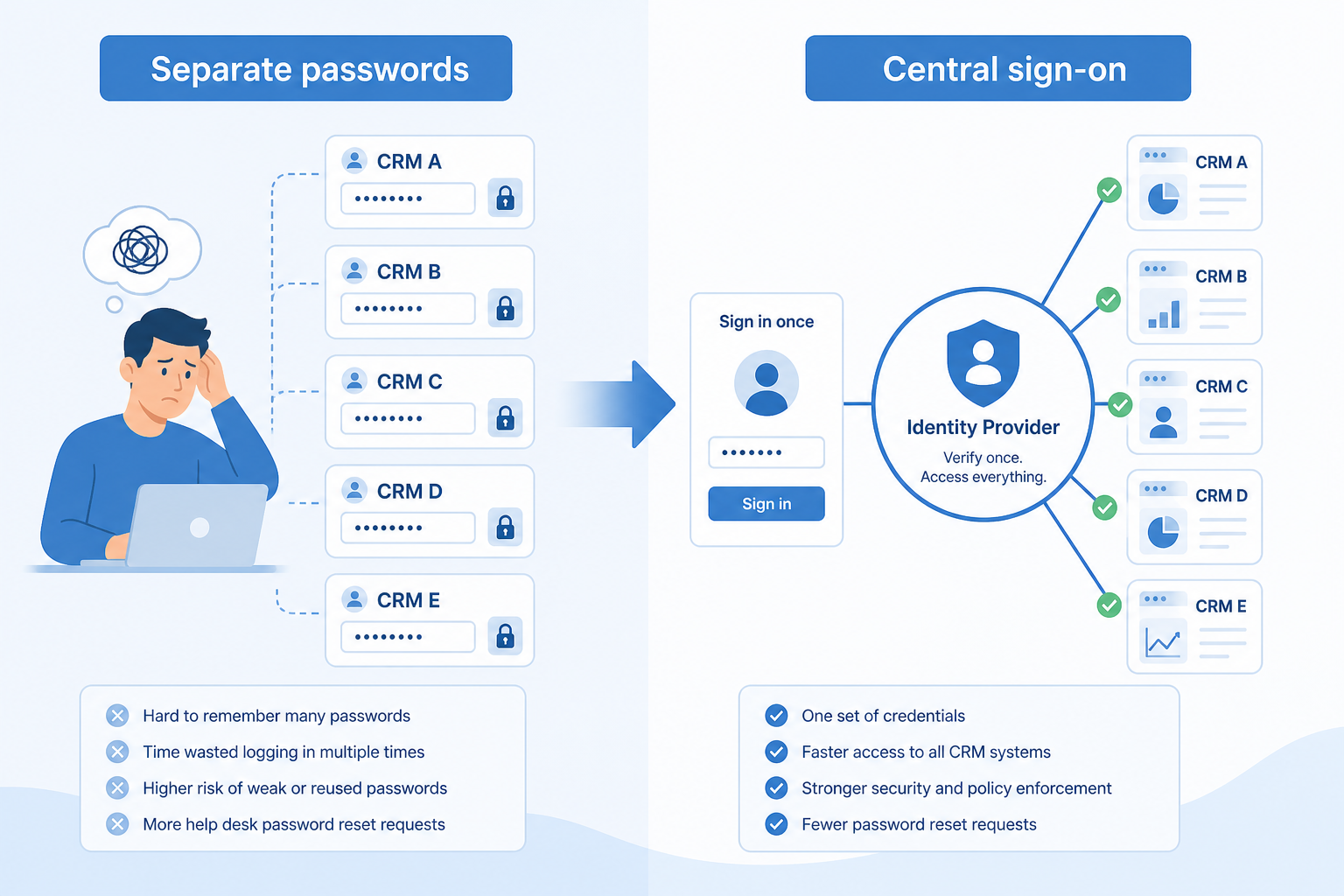 Diagram mapping password sprawl, slow offboarding, and plan surprises to SSO fixes.