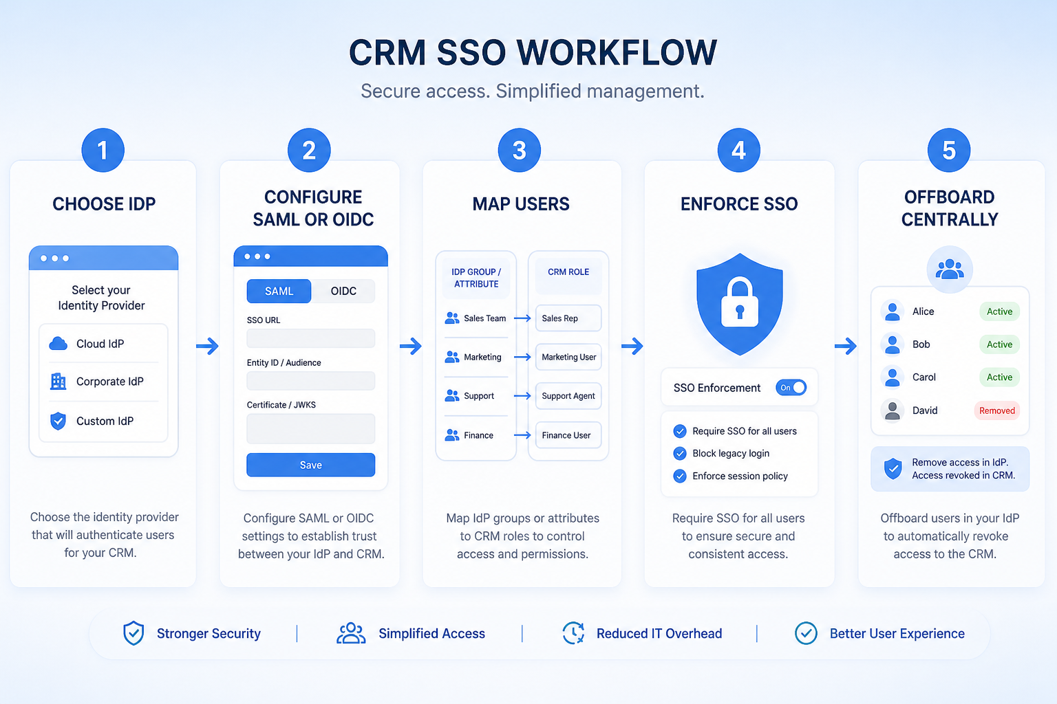Five-step SSO workflow: confirm requirements, check plan gating, configure IdP, provision, enforce with break-glass.
