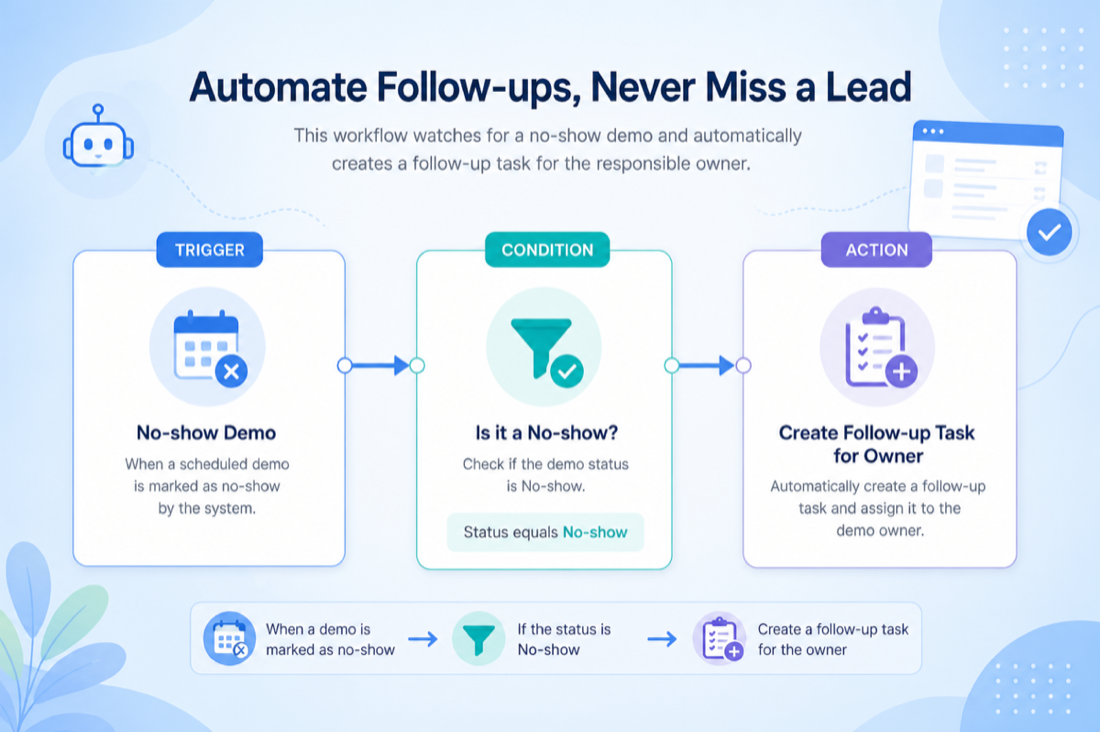 Educational diagram of CRM workflow automation showing a trigger event leading to tasks, field updates, and notifications.