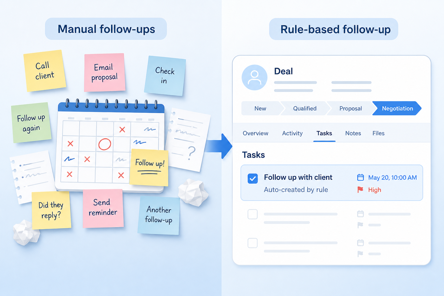 Diagram mapping missed follow-ups, inconsistent handoffs, and admin load to workflow automation fixes.