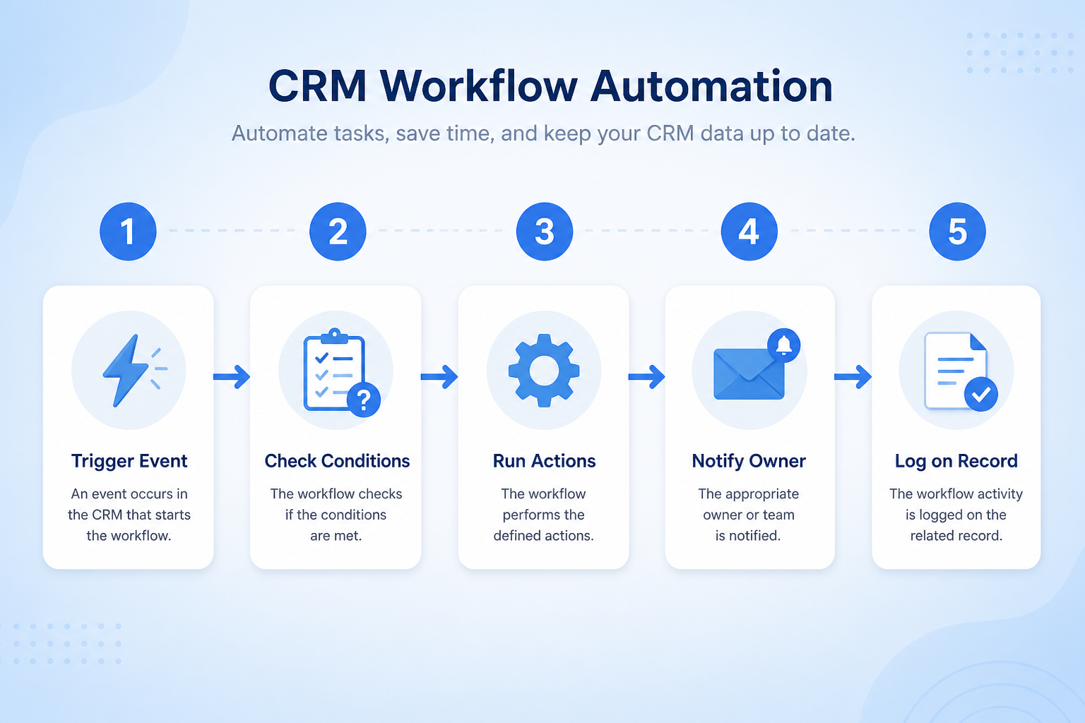 Five-step workflow automation lifecycle: stabilize process, define trigger, define action, scope and test, monitor.