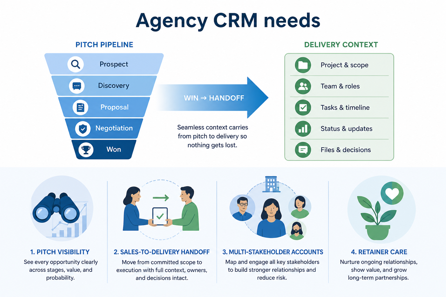 Agency CRM needs: pitch visibility, sales-to-delivery handoff, multi-stakeholder accounts, and retainer care.
