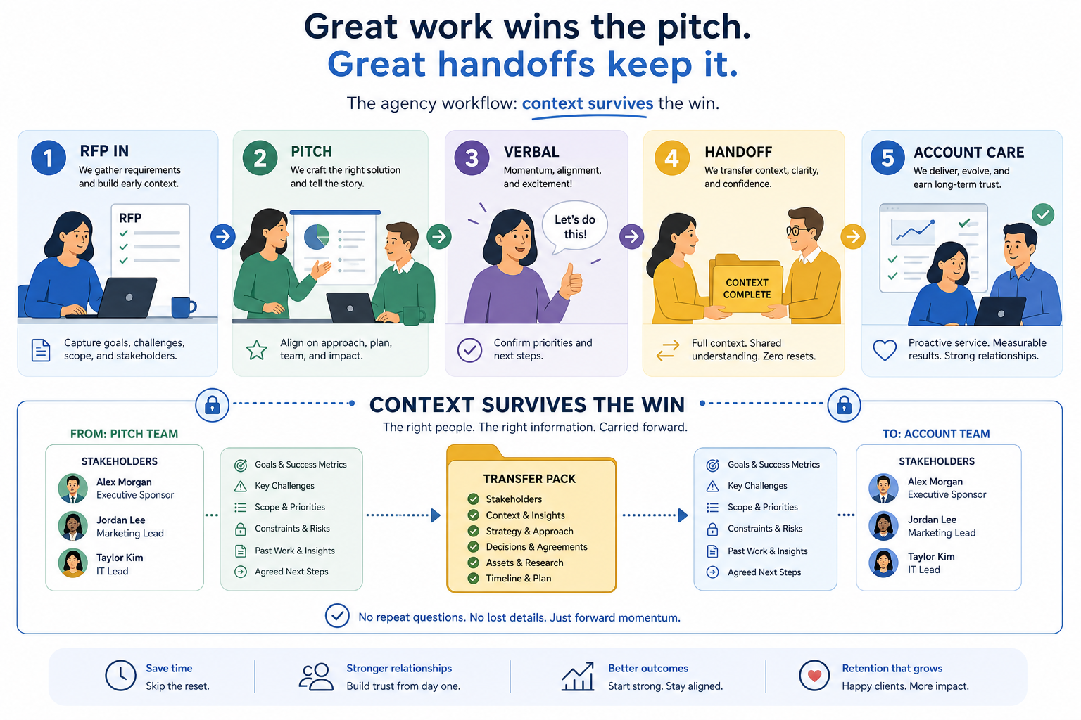 Agency CRM workflow from RFP through pitch, verbal, handoff, and ongoing account care.