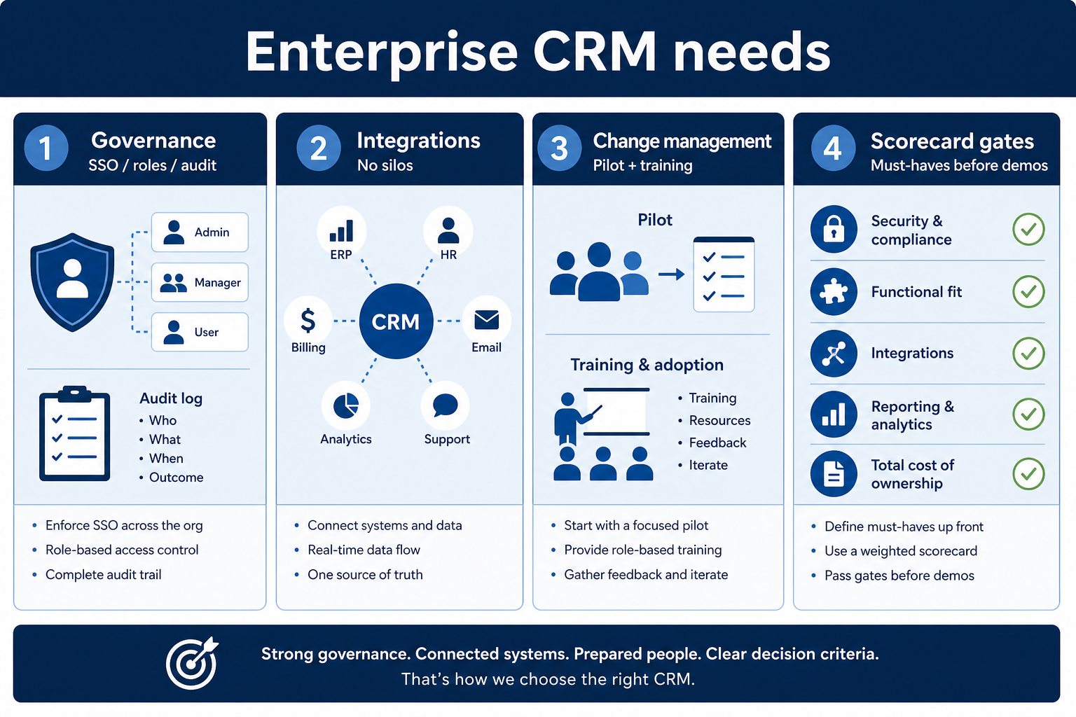 Enterprise CRM needs: governance, integrations, change management, and scorecard gates instead of demo theater.