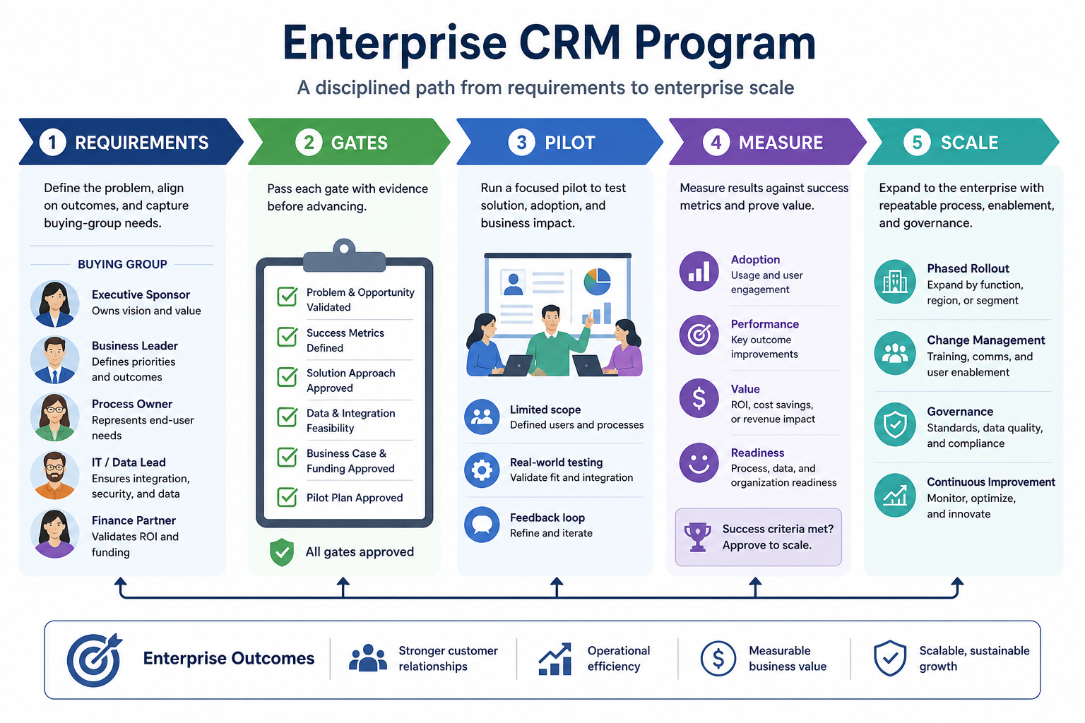 Enterprise CRM buying and rollout workflow: requirements, gates, pilot, measure, scale.