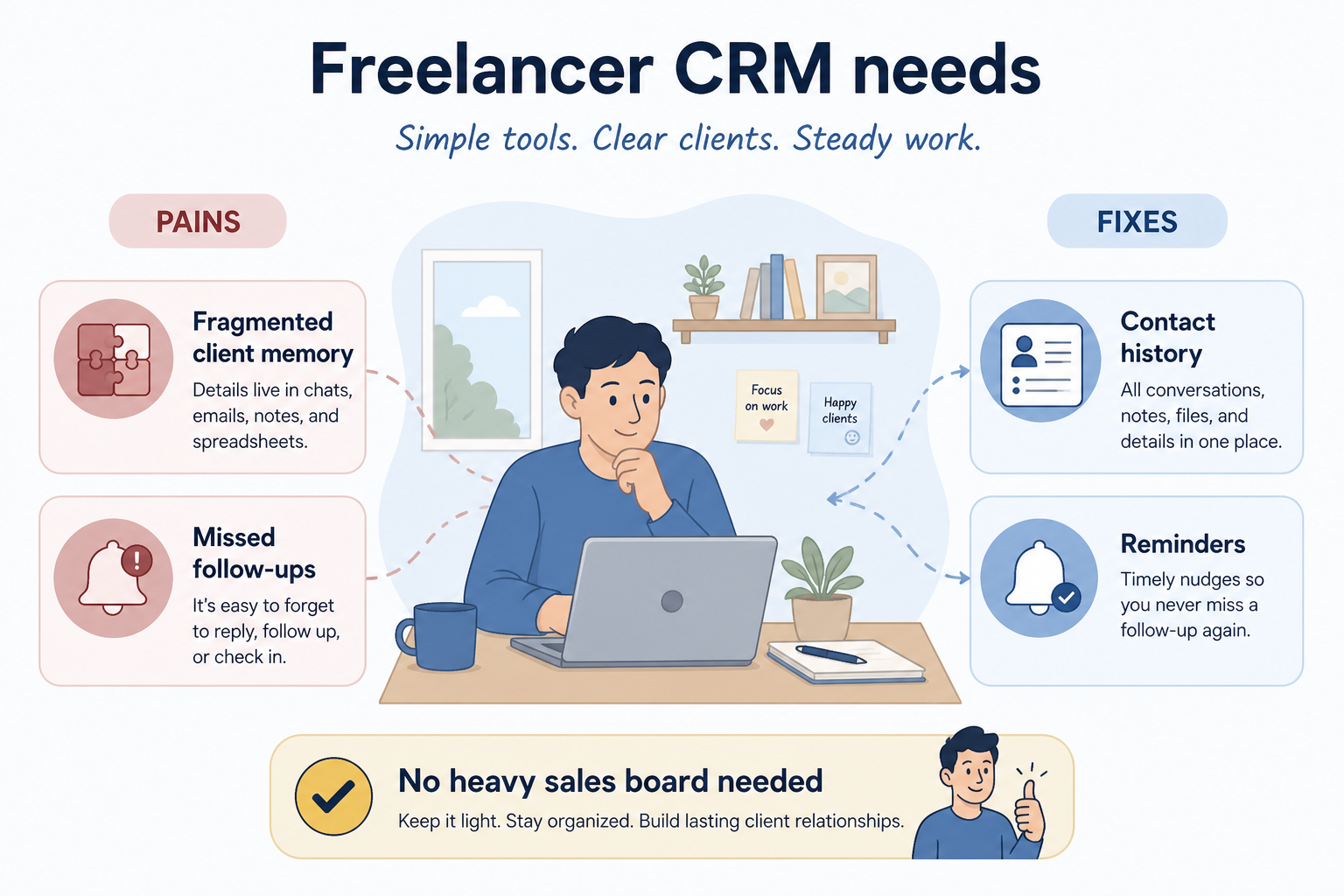 Freelancer CRM needs: fragmented client memory and missed follow-ups solved by contact history and reminders without a heavy sales board.