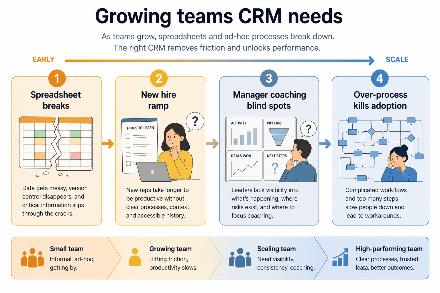 Growing-team CRM needs: spreadsheet breakage, hire ramp, manager visibility, and avoiding over-process.