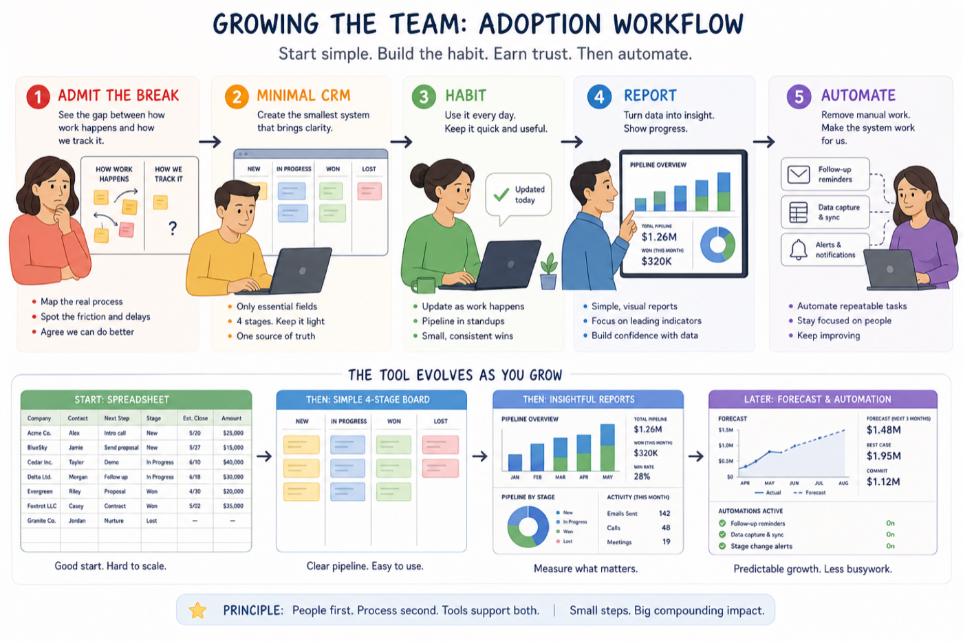 Growing-team CRM adoption workflow from admitting spreadsheet failure through minimal CRM, habits, reporting, and automation.