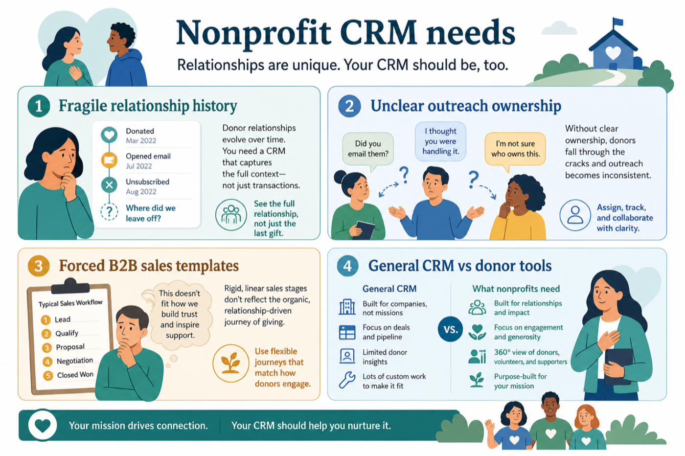 Nonprofit CRM needs: fragile history, outreach ownership, journey fit, and choosing general CRM vs donor tools.