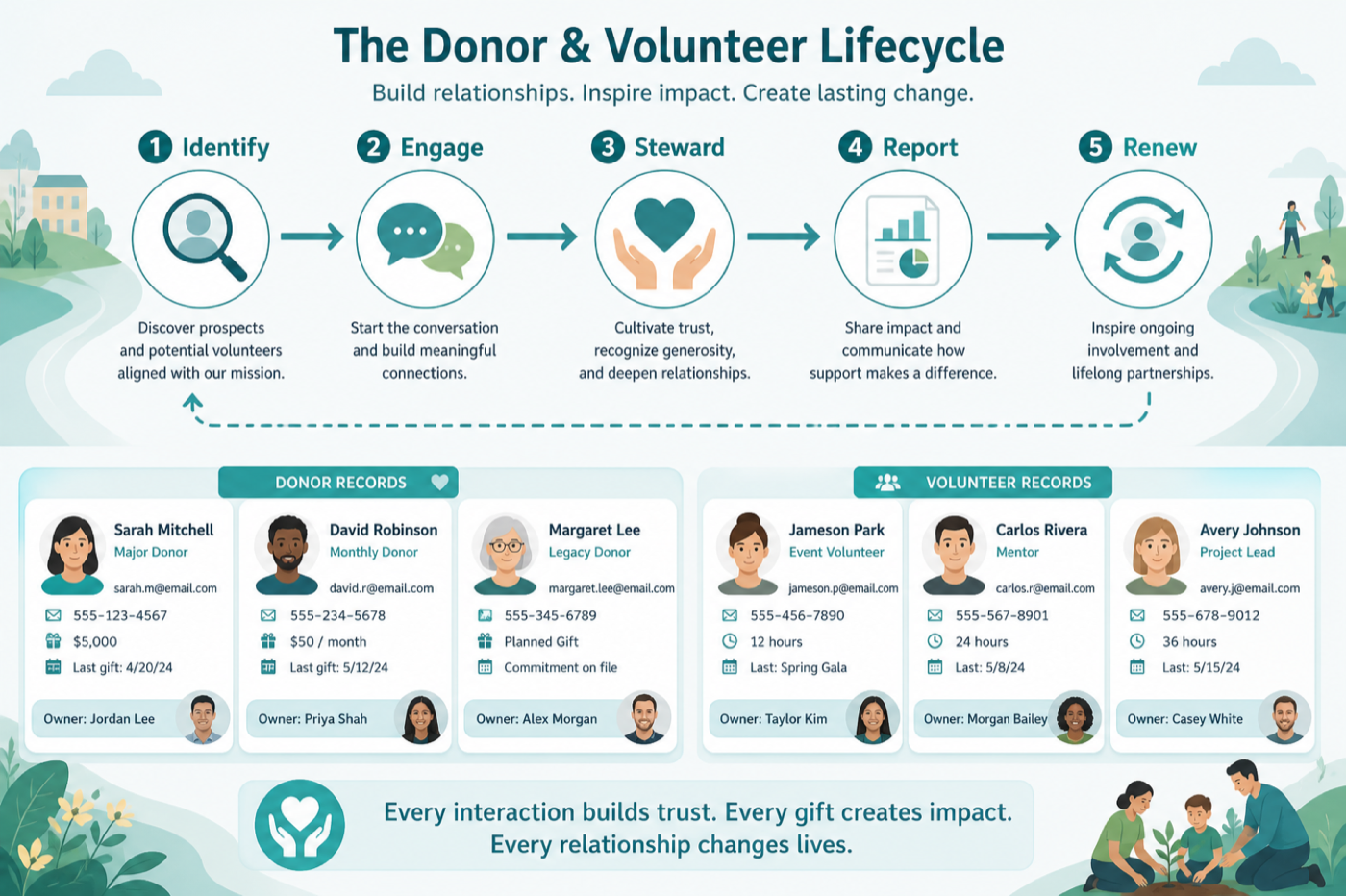 Nonprofit CRM workflow: identify, engage, steward, report, renew.