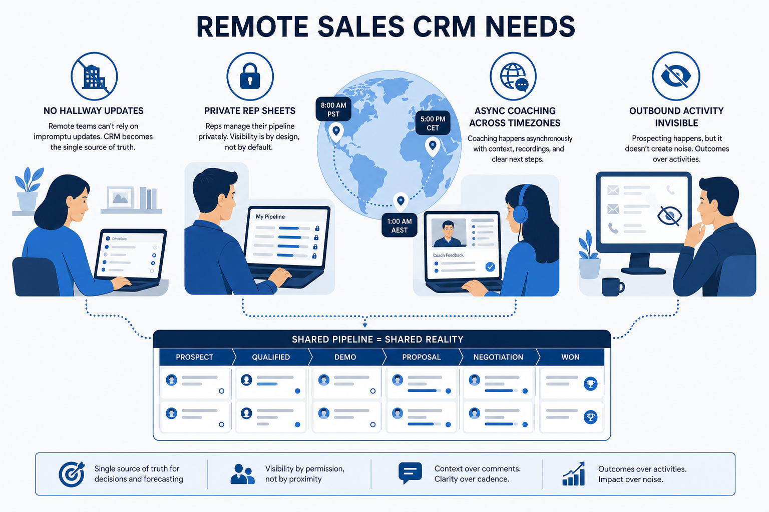 Remote sales CRM needs: no hallway updates, private sheets, async coaching, and outbound activity visibility.