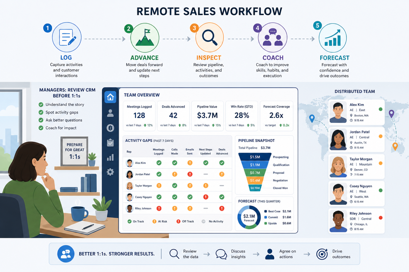 Remote sales CRM workflow: log, advance, inspect, coach, forecast across time zones.
