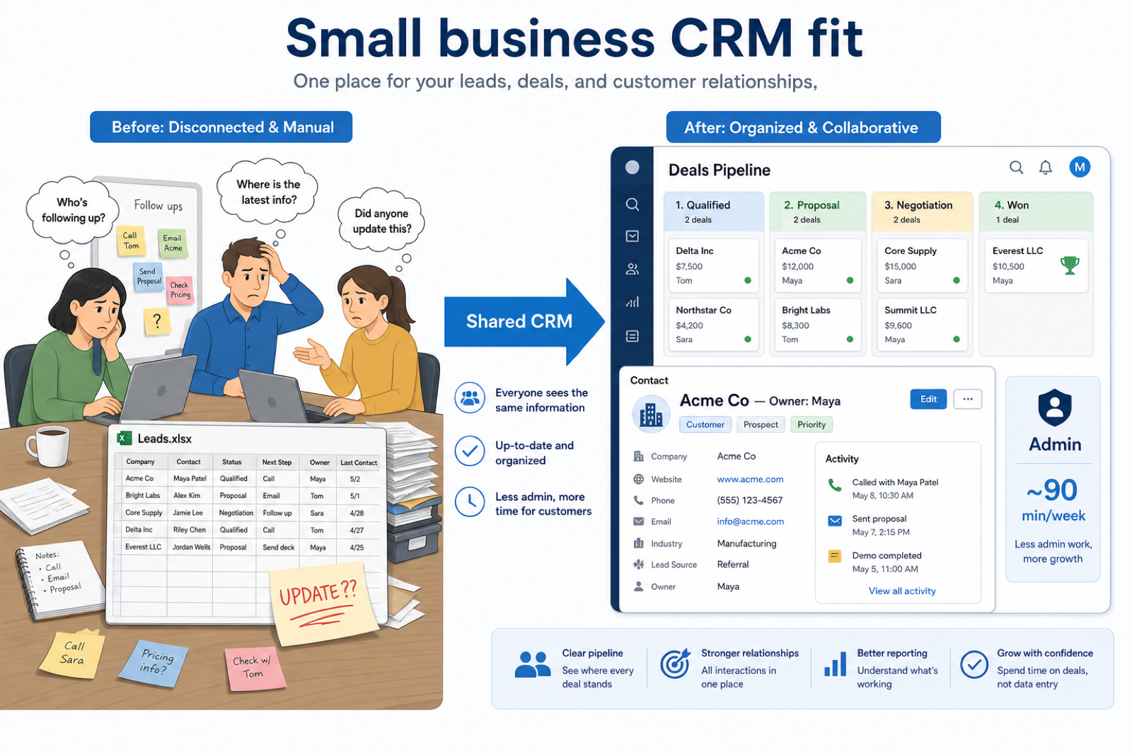 Educational diagram showing how business-type CRM fit moves teams from scattered follow-ups to a shared pipeline.