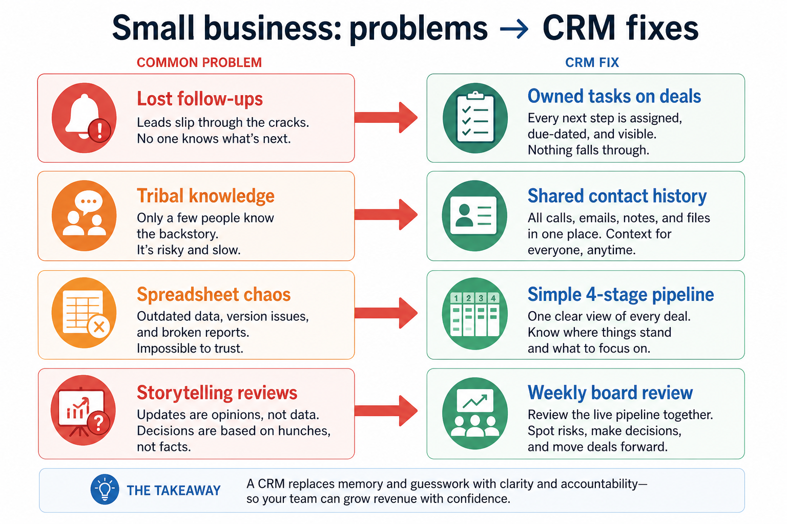 Diagram of small-business pains — lost follow-ups, tribal knowledge, spreadsheet chaos — mapped to CRM fixes like owned tasks, shared history, and a simple pipeline.