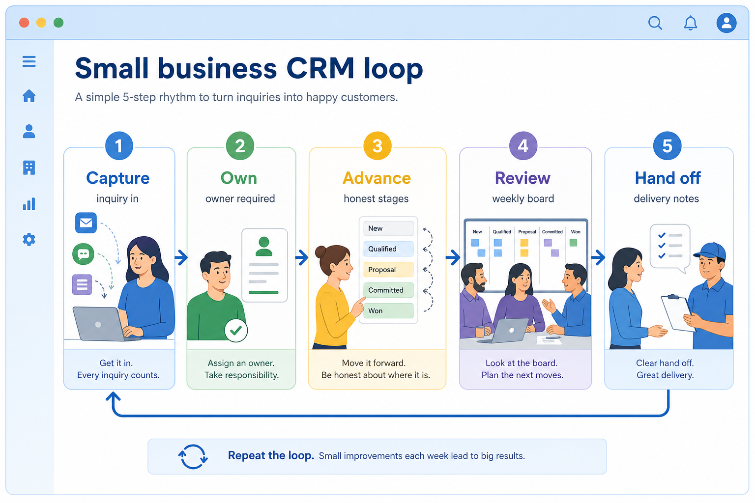 Five-step small-business CRM workflow: capture, own, advance, review, hand off.