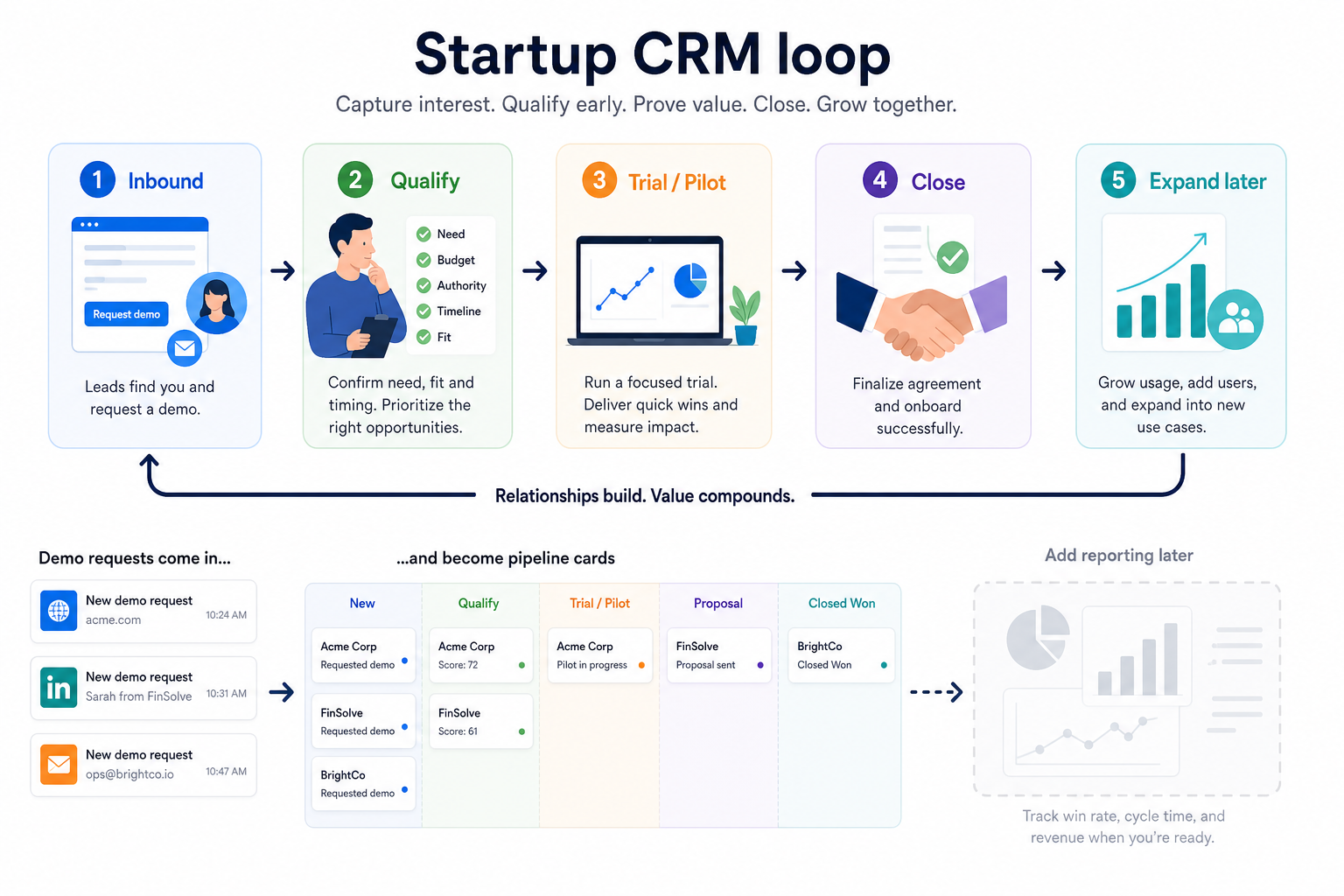 Startup CRM workflow from inbound capture through qualify, trial, close, and later expansion.