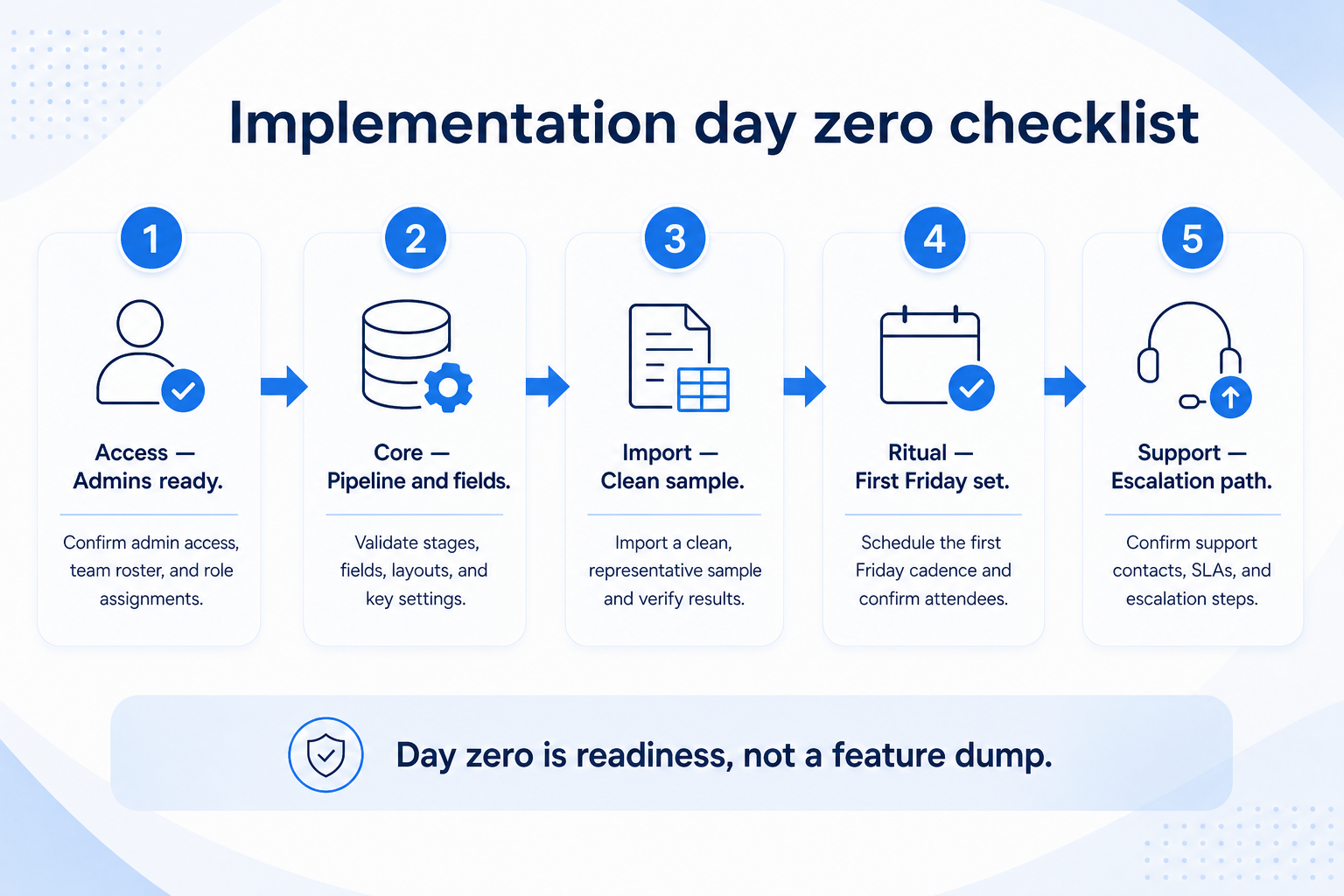 SoftwareGlimpse shared CRM implementation day-zero visual system: access, objects, pipeline, import, and first live workflow.