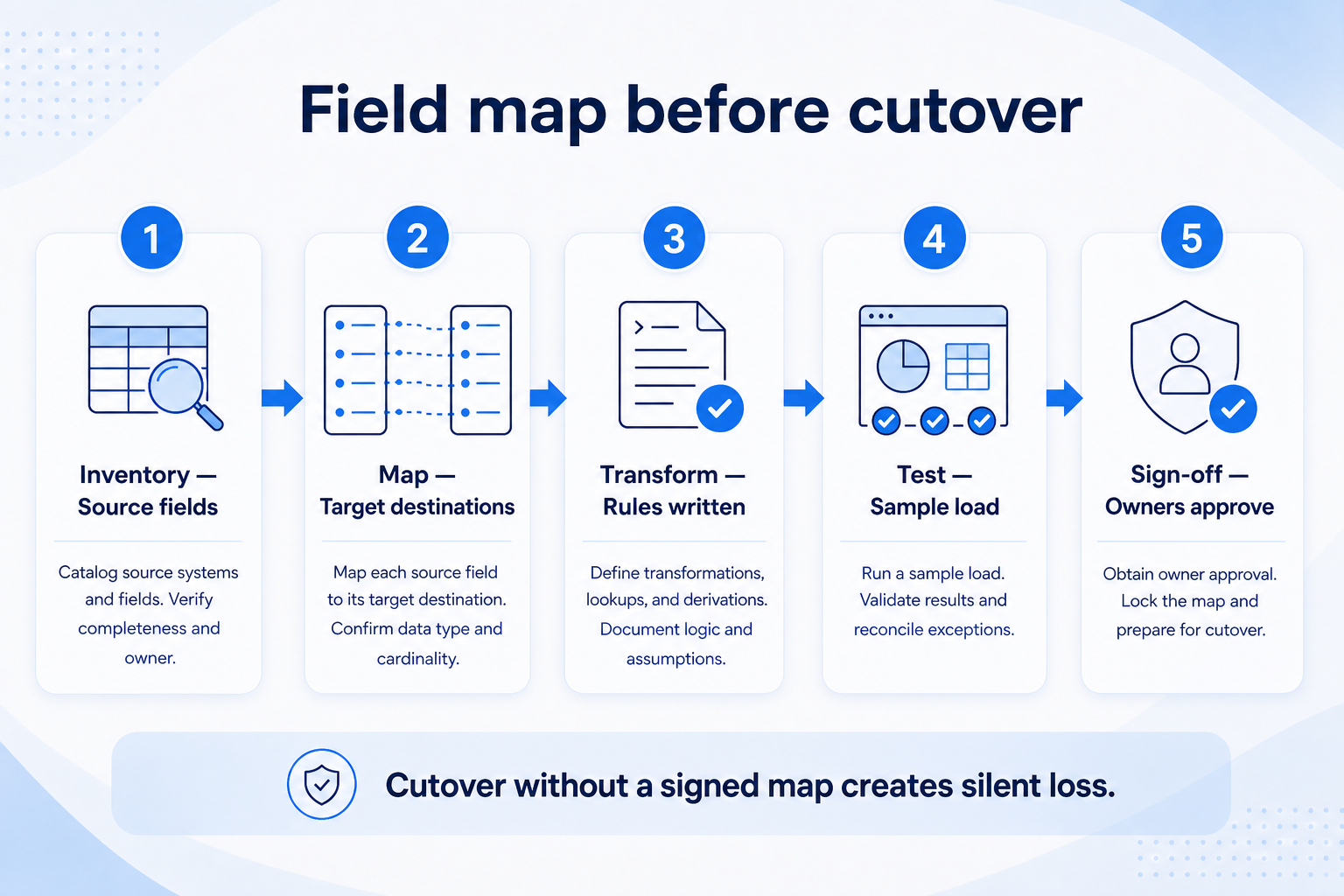 SoftwareGlimpse shared CRM migration visual system: inventory, clean, map, pilot, and cutover stages.