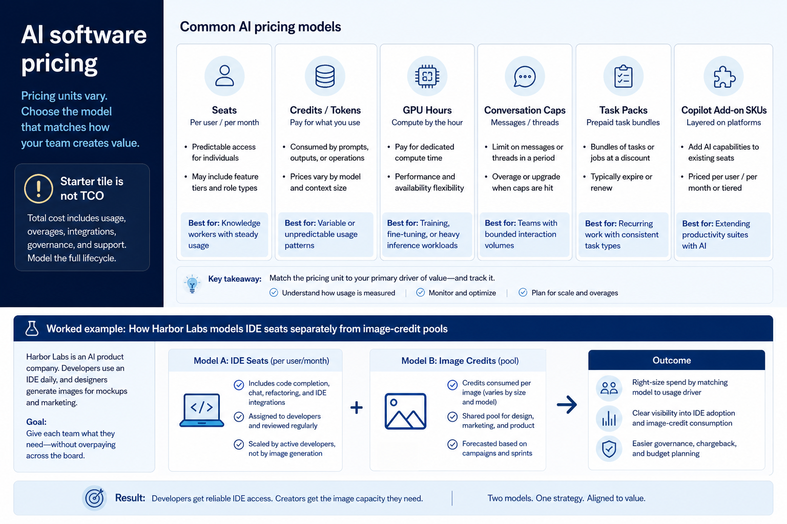 Educational illustration for AI Software Pricing Guide.
