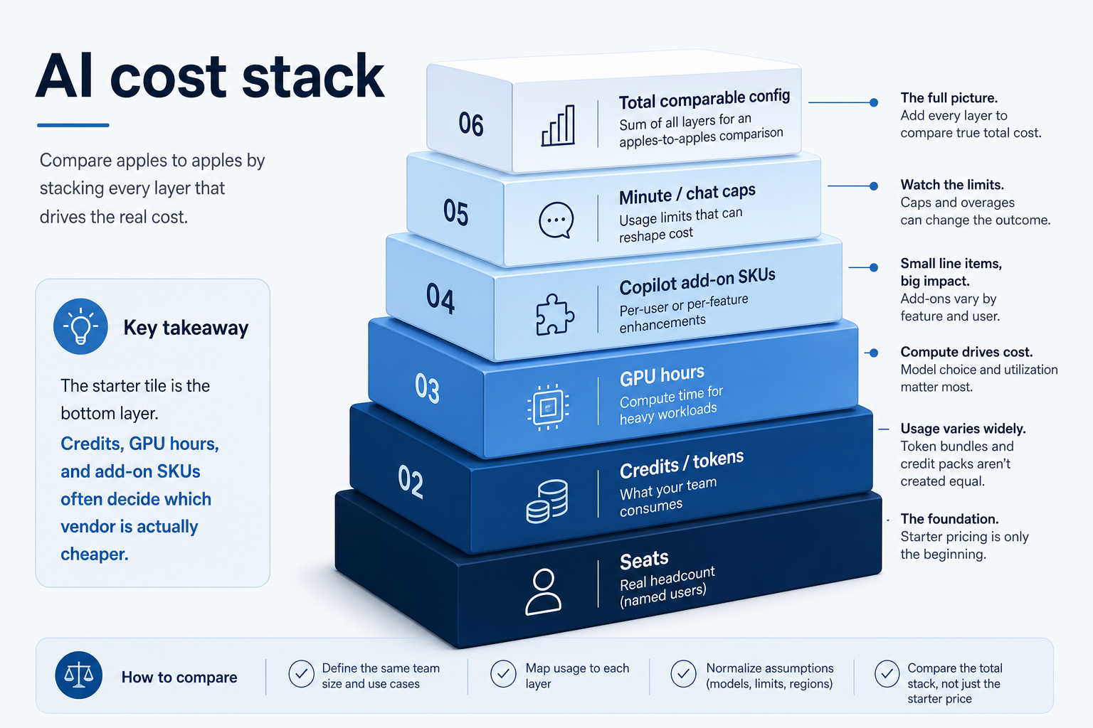 AI cost stack: seats, credits or tokens, GPU hours, Copilot SKUs, and caps.